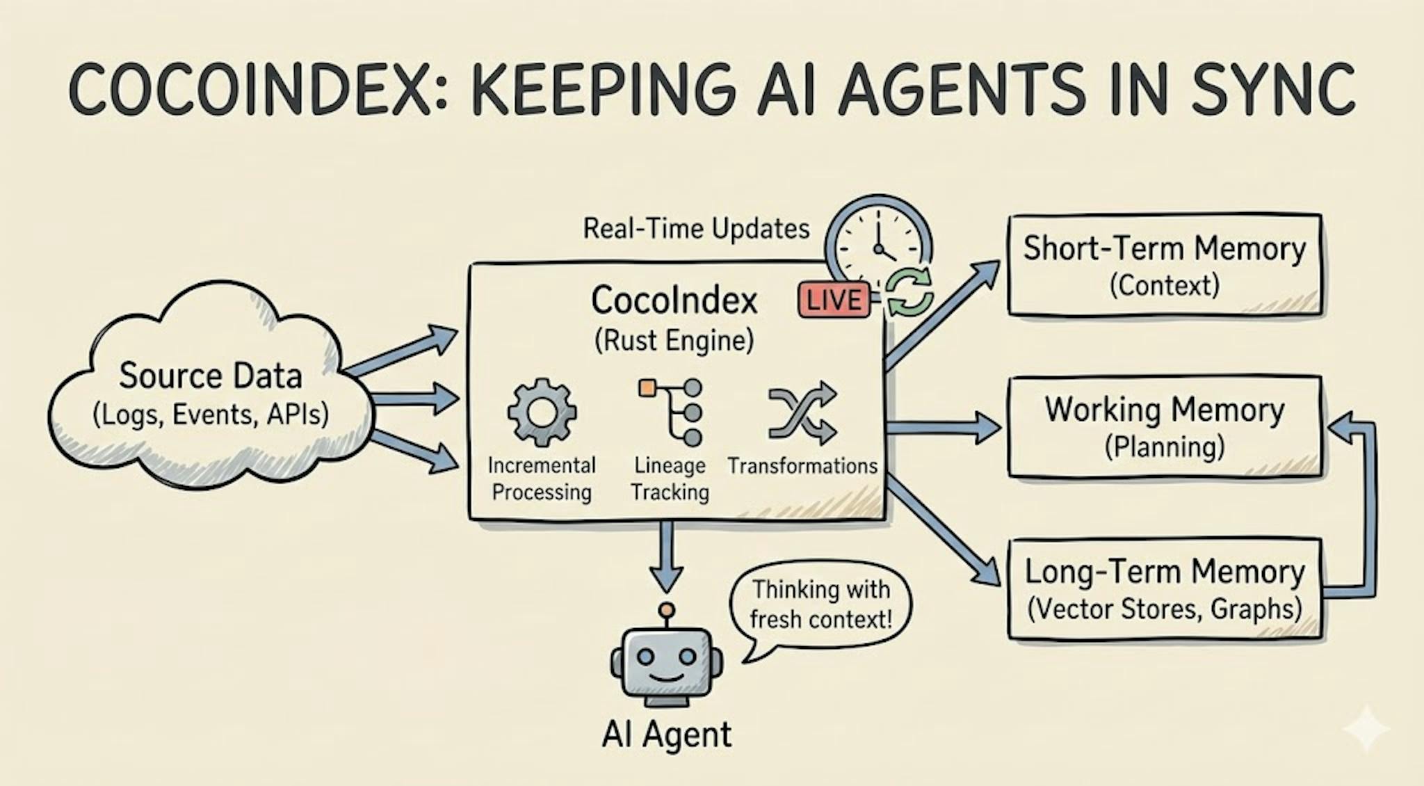 featured image - Why Agents Can't Live Without Fresh Data