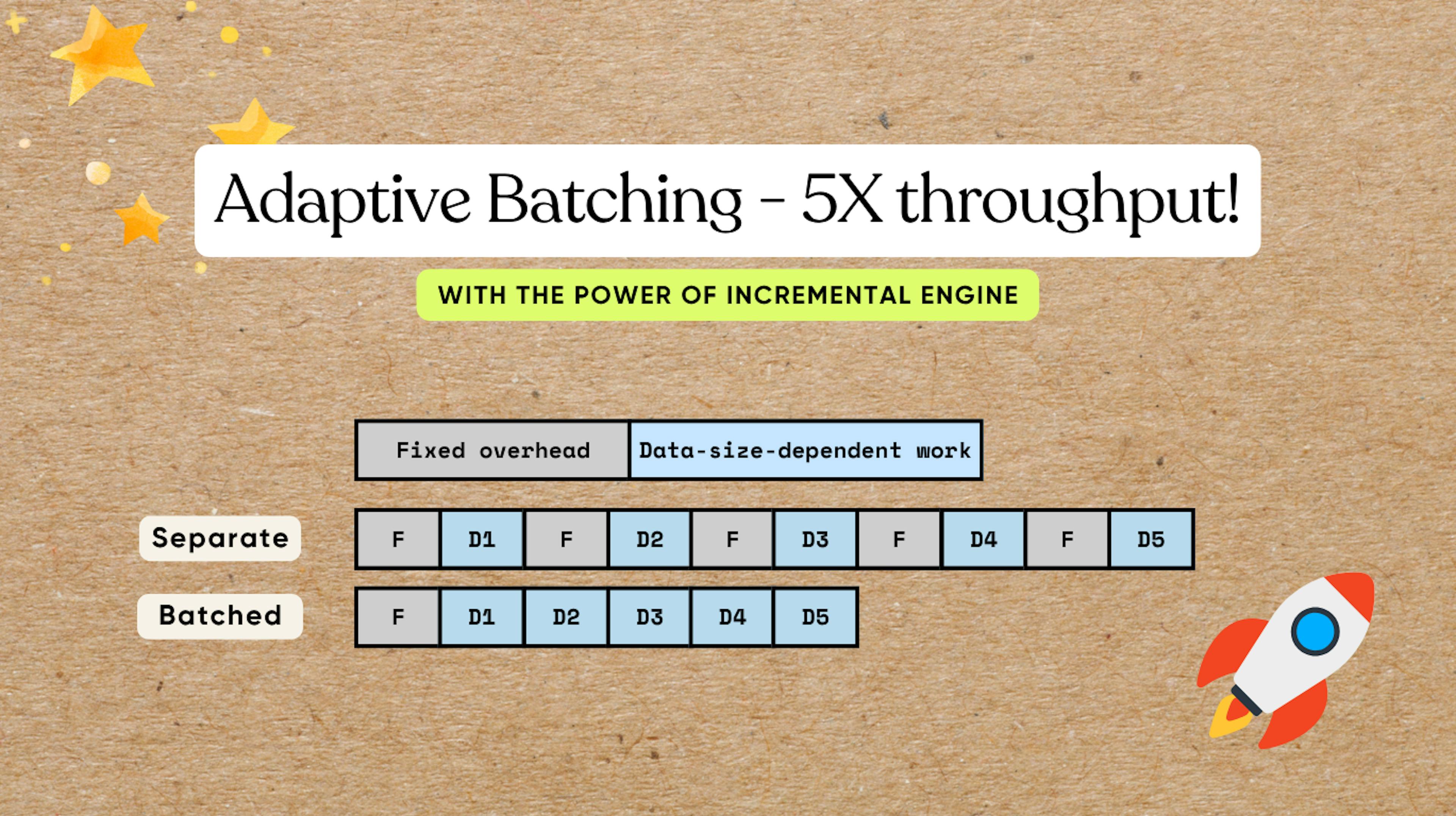 featured image - Make Your Data Pipelines 5X Faster with Adaptive Batching
