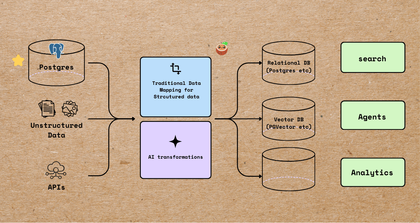 featured image - Streamline Structured + Unstructured Data Flows from Postgres with AI