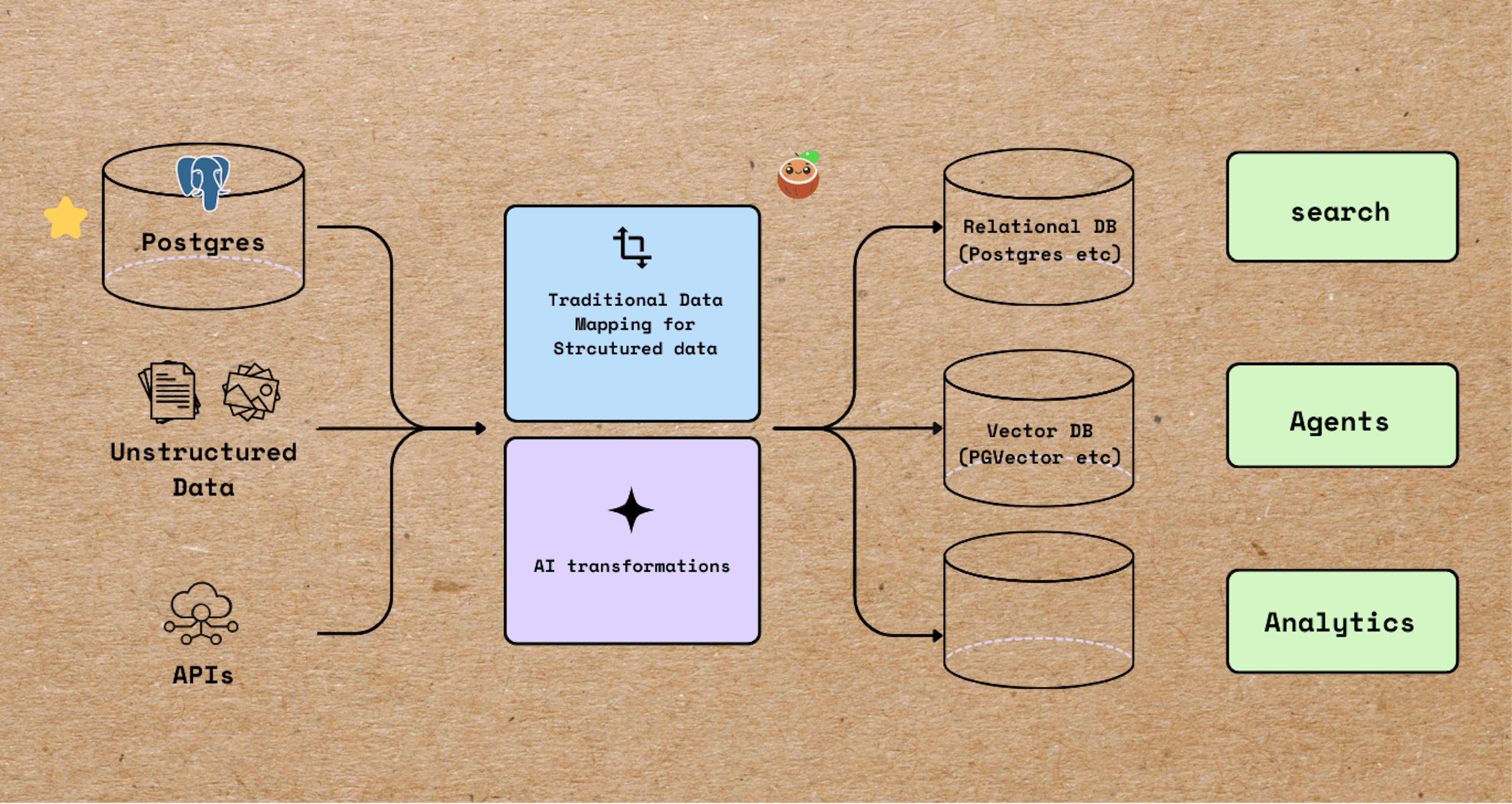 featured image - Streamline Structured + Unstructured Data Flows from Postgres with AI