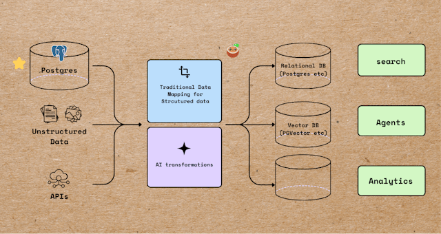 /streamline-structured-unstructured-data-flows-from-postgres-with-ai feature image