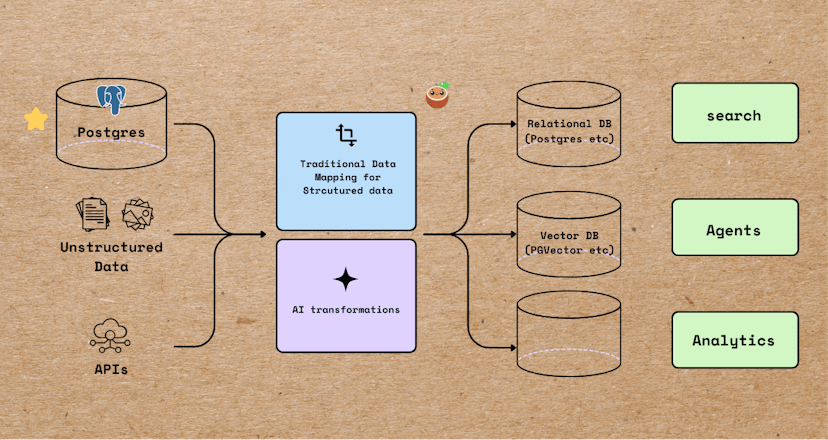 /streamline-structured-unstructured-data-flows-from-postgres-with-ai feature image