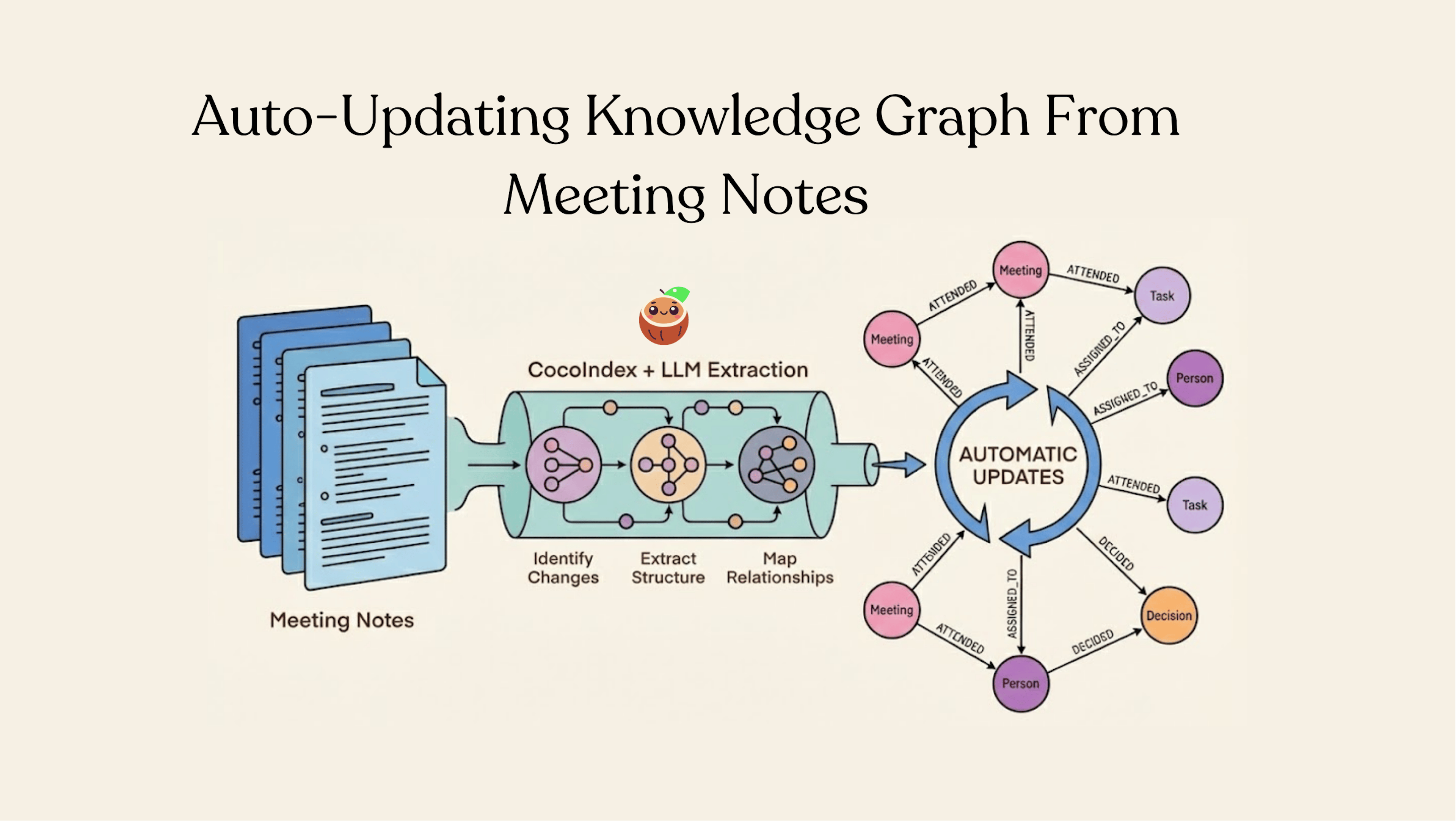 featured image - The Fastest Way to Turn Google Drive Meeting Notes Into a Neo4j Knowledge Graph