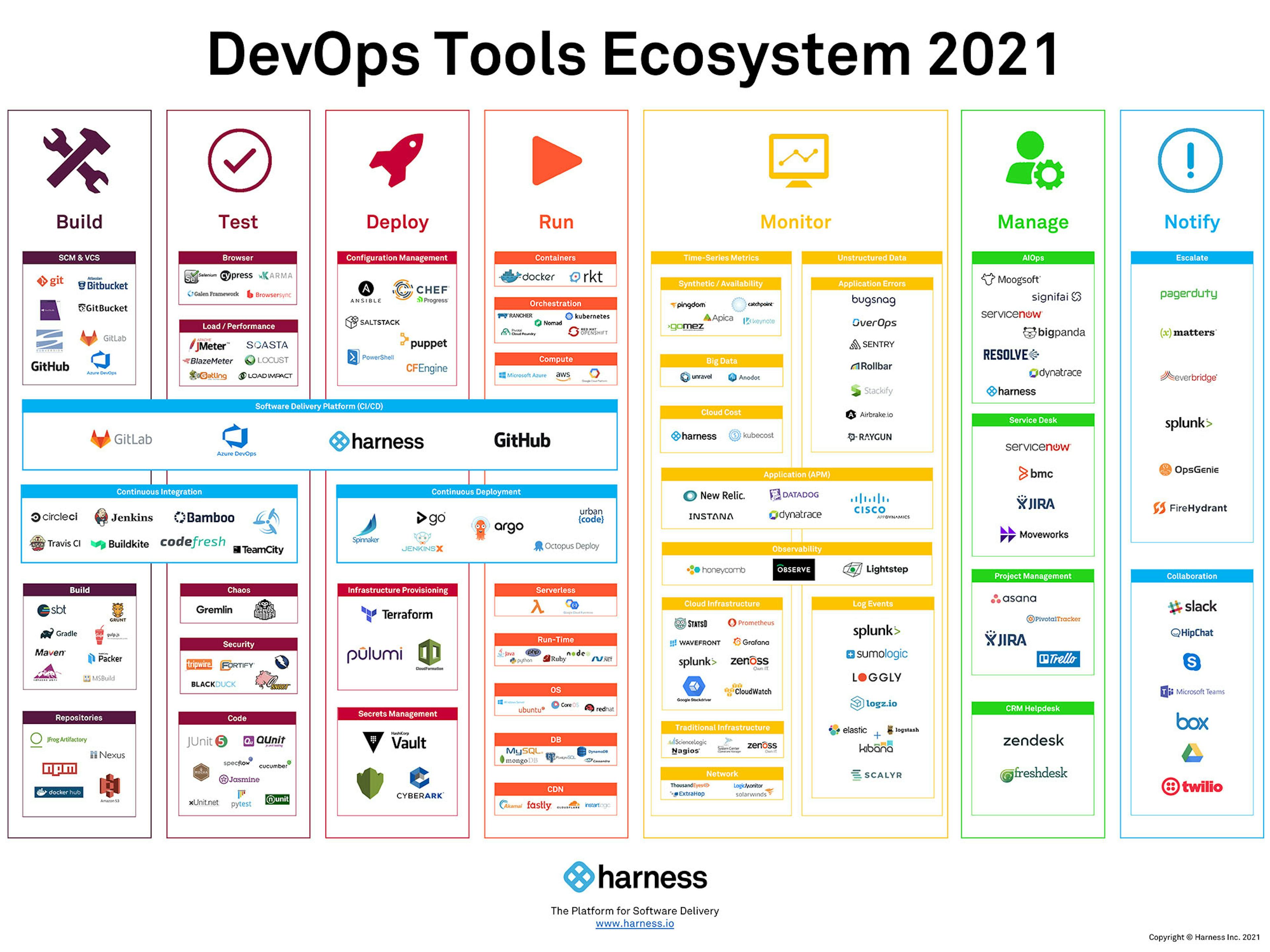 A typical CI/CD toolset (source: https://vedcraft.com/tech-trends/tech-tips/understand-devops-ecosystem-to-apply-trending-patterns/