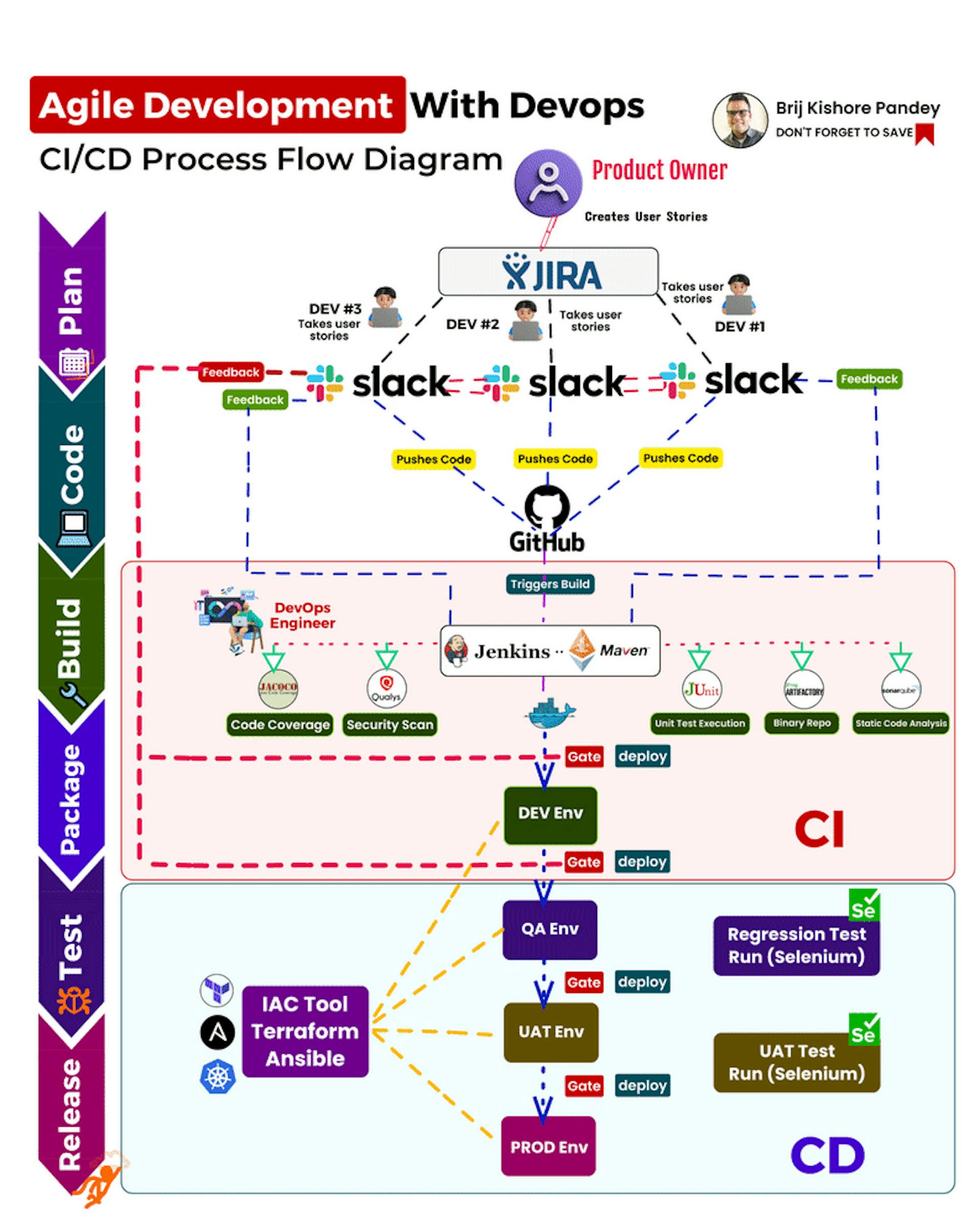                                            CI/CD Process/Pipeline. Source: https://www.devopsschool.com/blog/how-to-implement-ci-cd-in-your-agile-team/