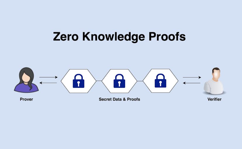 /enforcing-scalability-and-data-integrity-on-blockchain-with-zero-knowledge-proof feature image