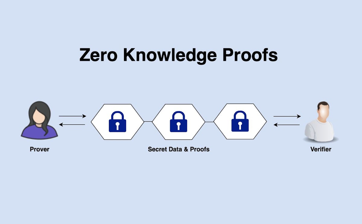 featured image - Enforcing Scalability and Data Integrity on Blockchain with Zero-Knowledge Proof