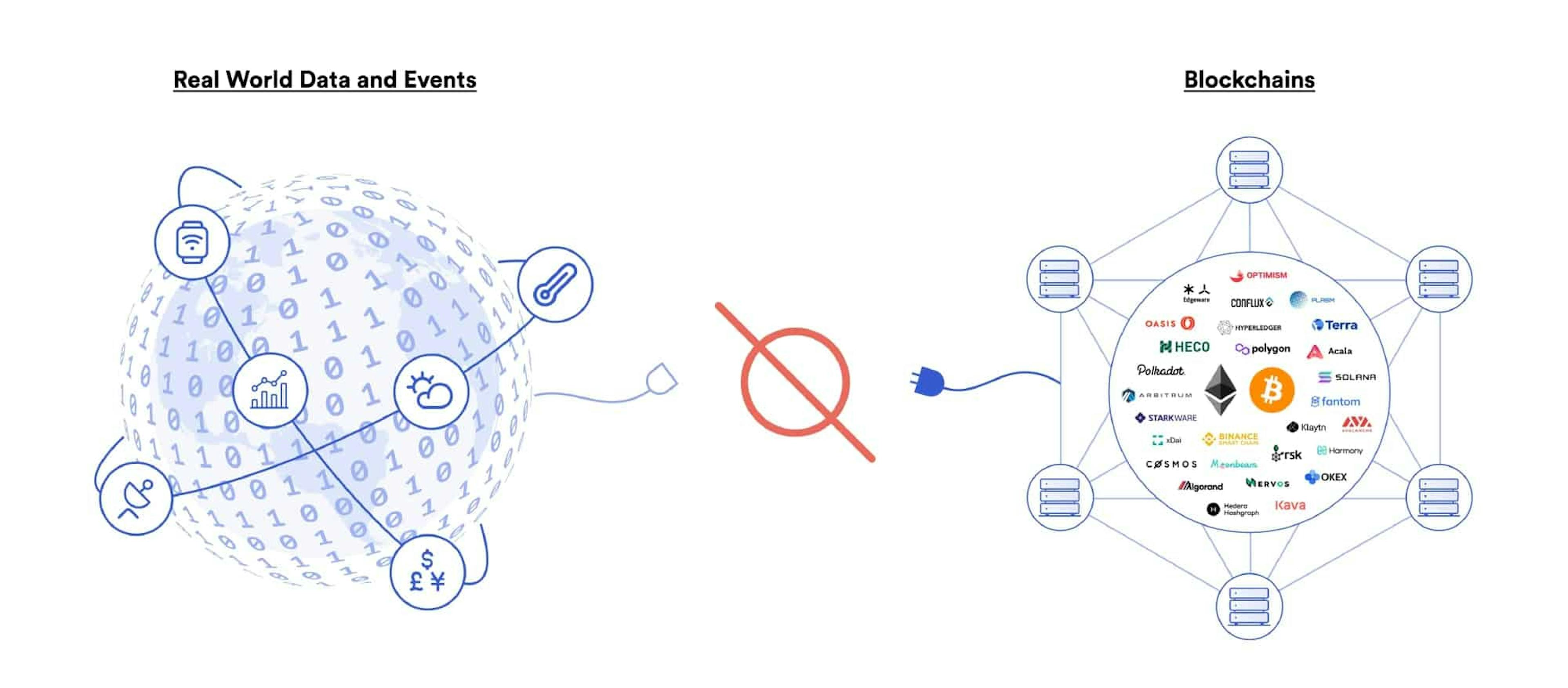 The disconnection between off and on-chain data (Source: Chainlink)