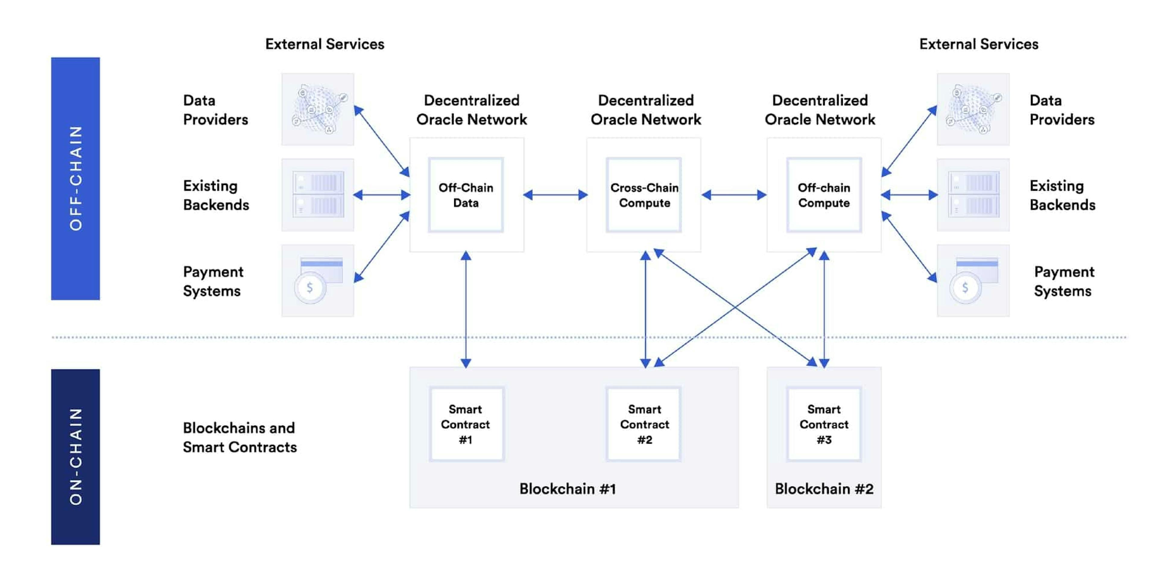 Hybrid smart contracts oracle (Source: ChainLink)