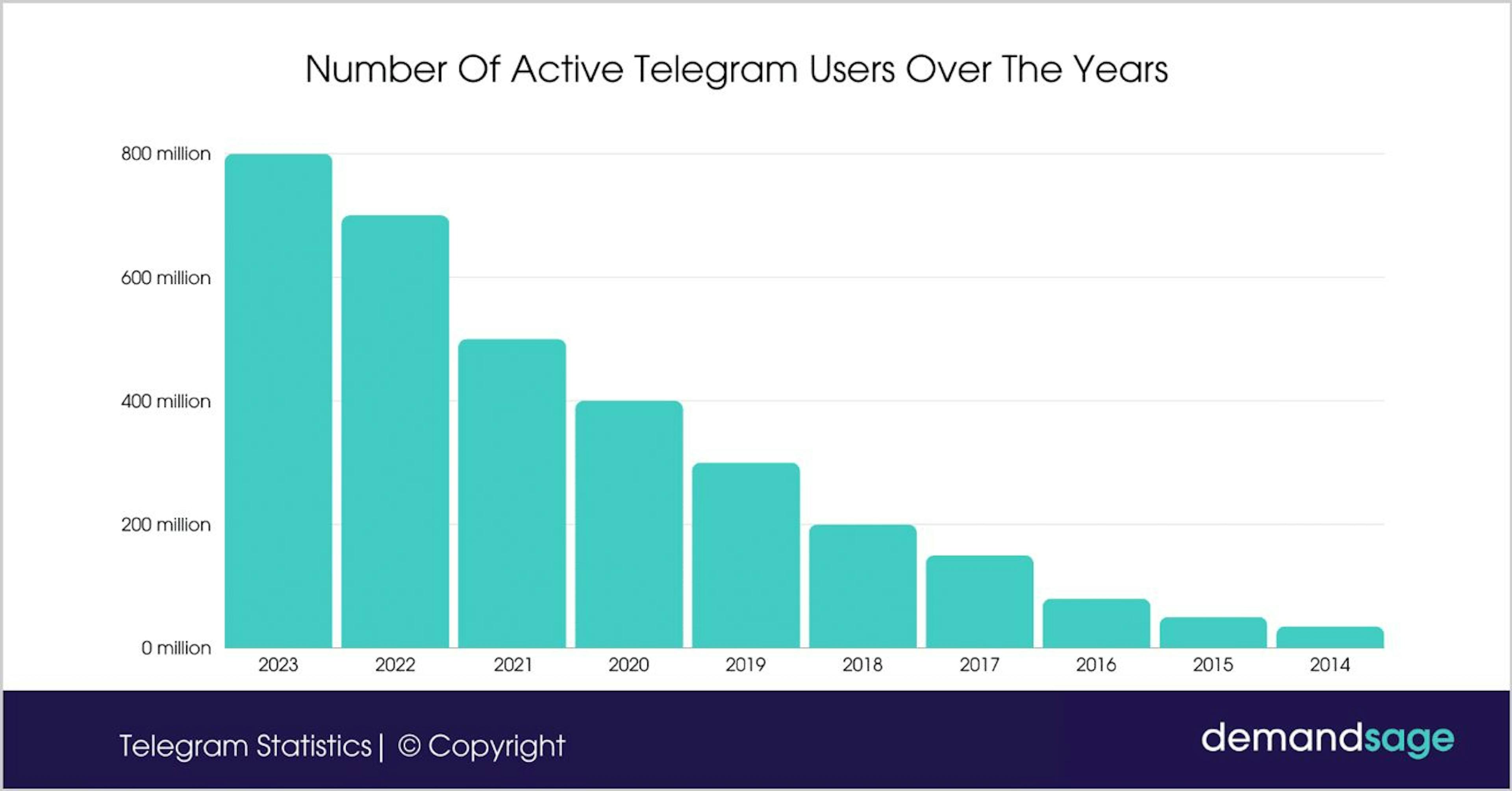 Tính đến tháng 11 năm 2023, số lượng người dùng Telegram đã lên tới 800 triệu.