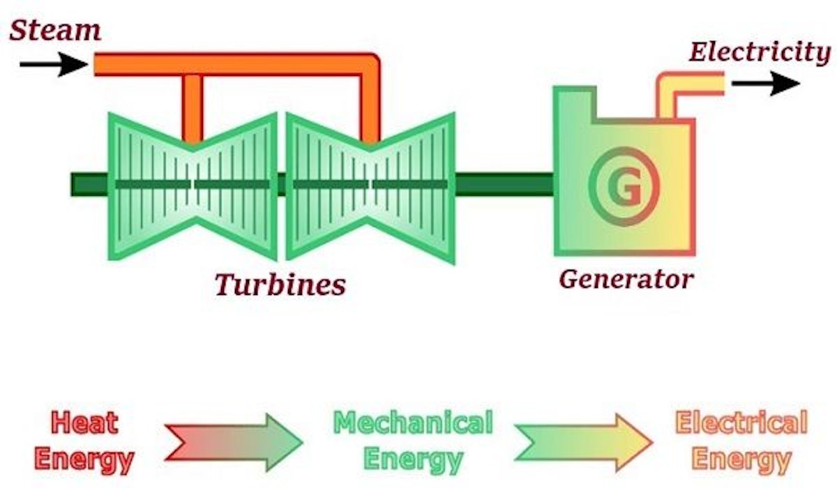 featured image - How Does a Steam Turbine work?