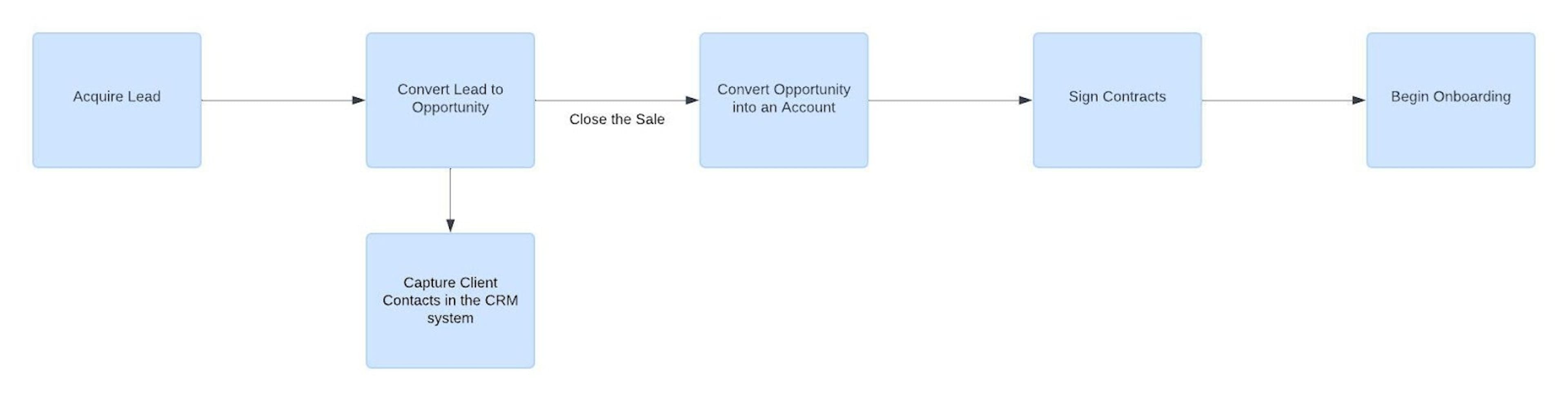 Figure 2: A Typical Sales Cycle
