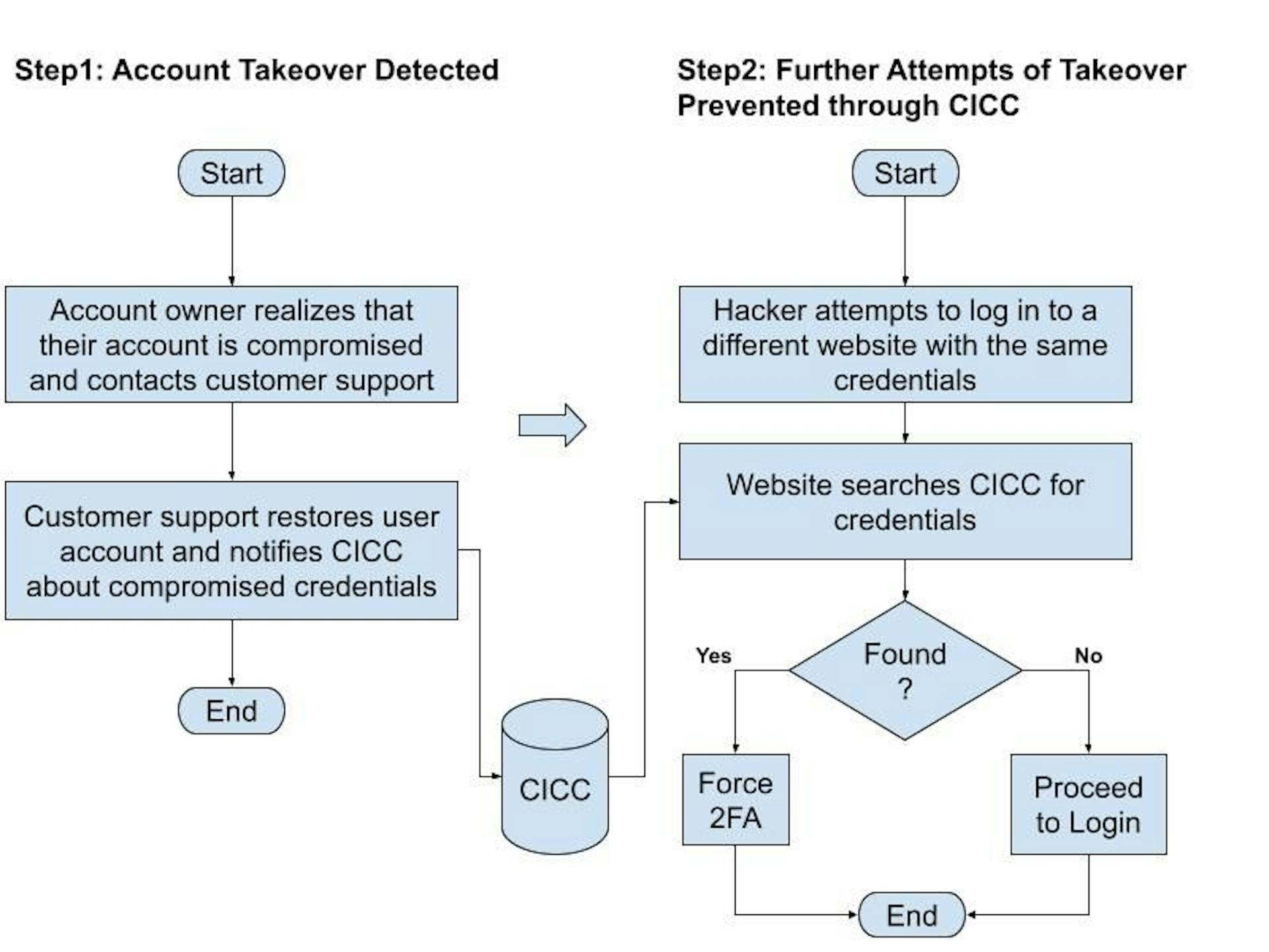 Account Takeover Prevention through shared compromised credentials index