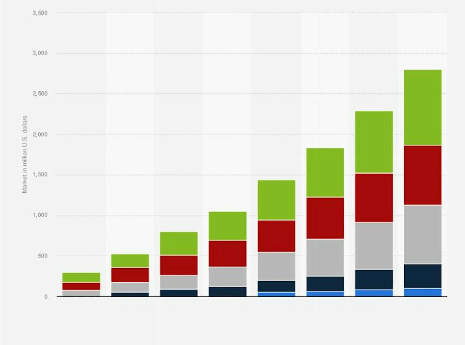 资料来源：Statista