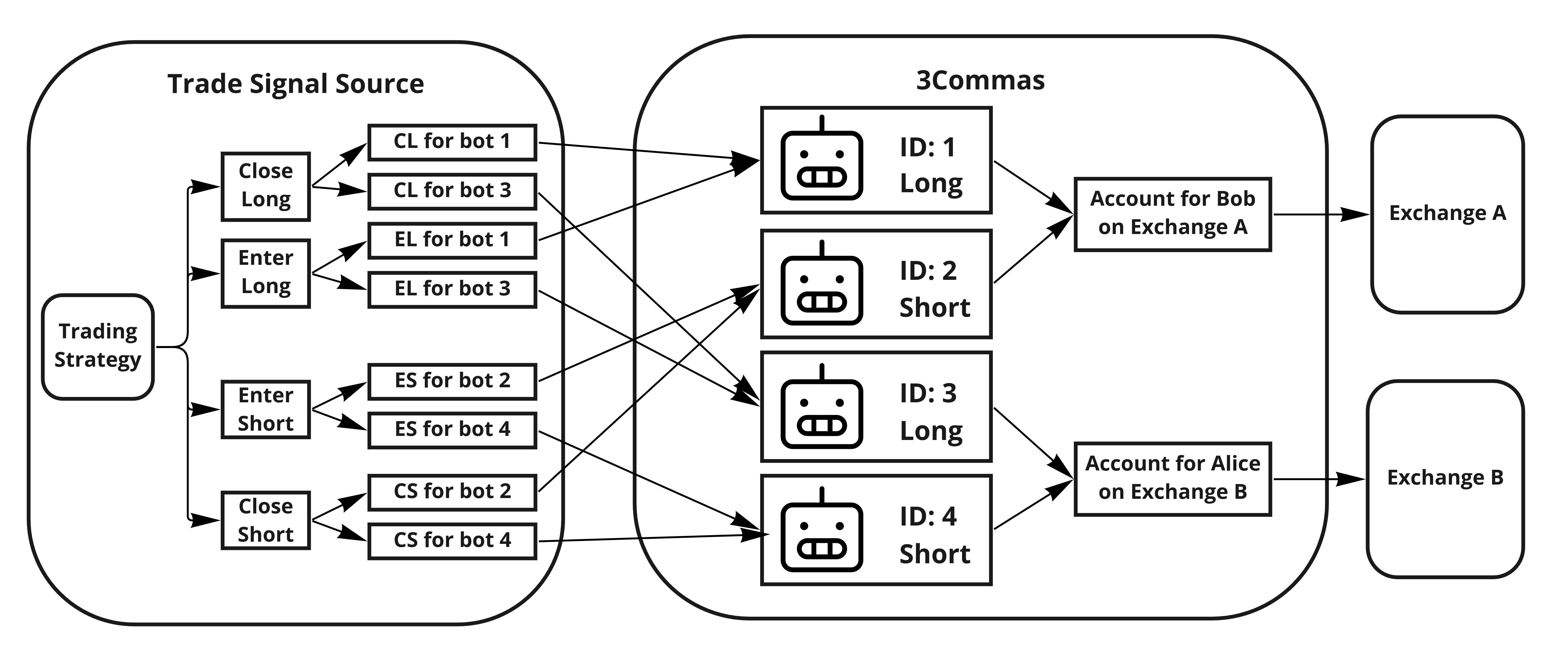 Battle of the Automatic Trade Signal Execution Architectures: 3Commas,  Alertatron, Plurex | HackerNoon