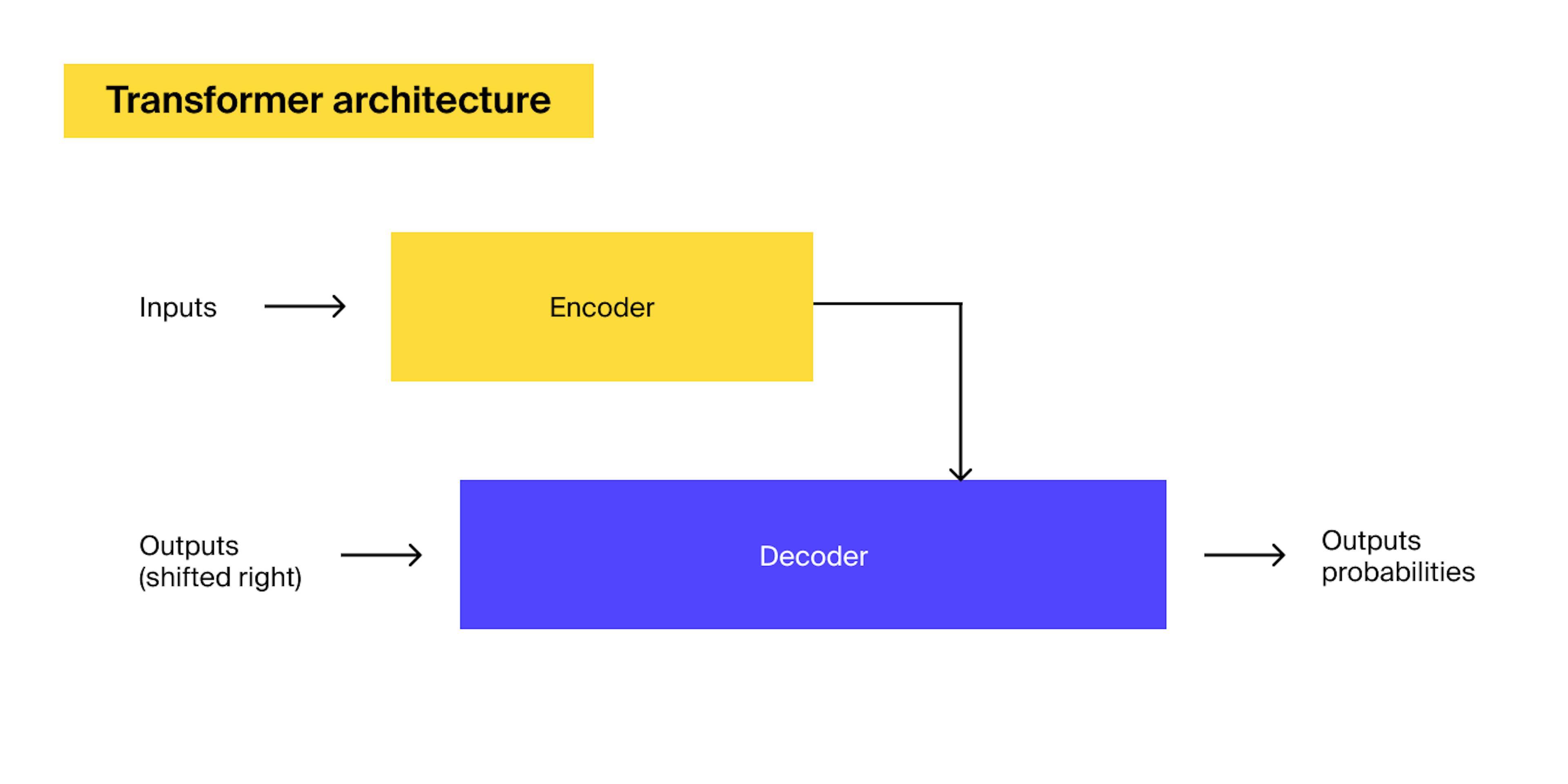 In the picture, "shifted right," means that during the generation of each token in the output sequence, the model considers the previously generated tokens (that are “situated” to the left) as context. So, the model "looks back" at the tokens it has already generated to determine the next token in the sequence.