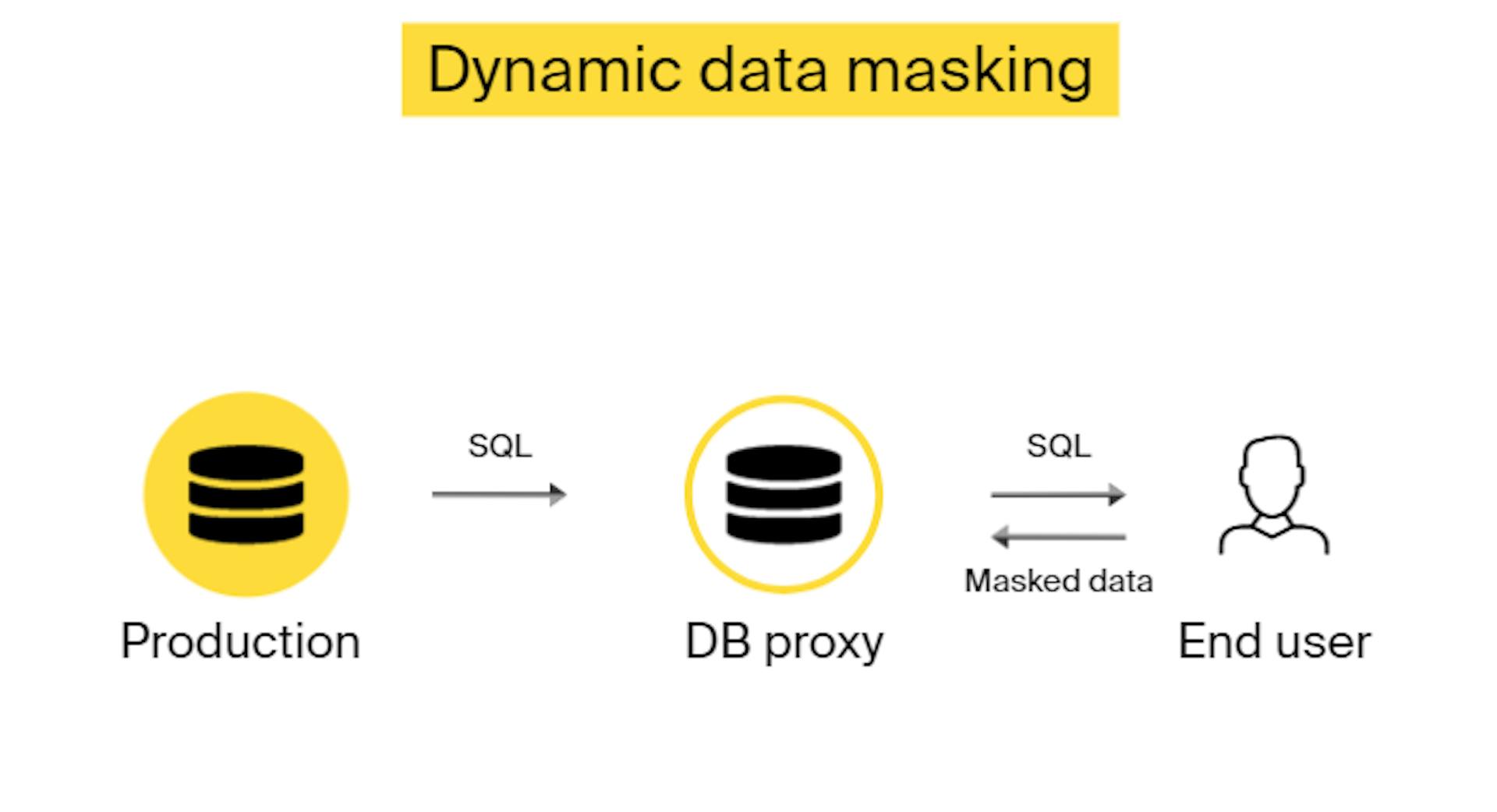 Dynamic data masking