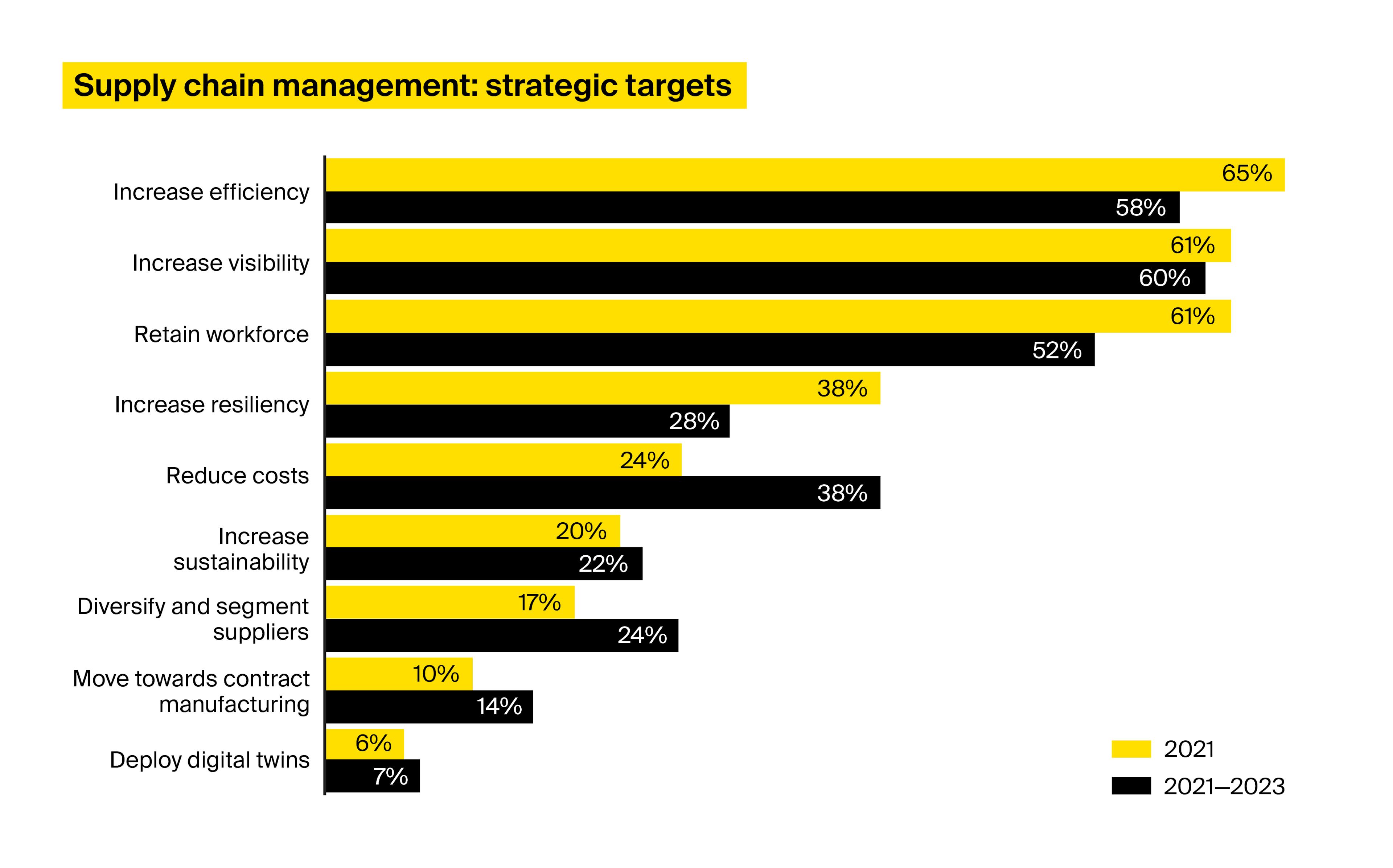 Source: Ernst & Young: How COVID-19 impacted supply chains and what comes next