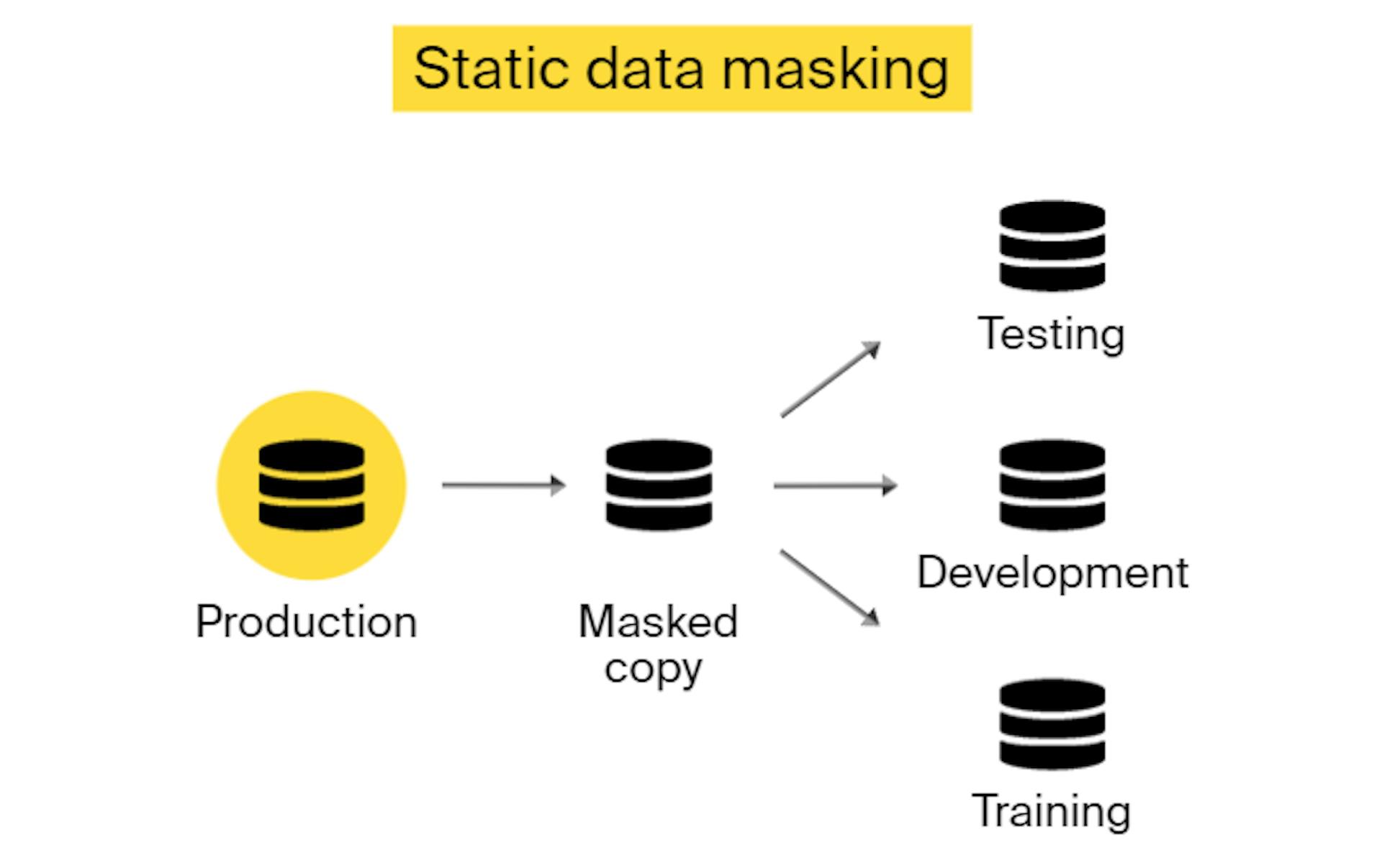 Enmascaramiento de datos estáticos