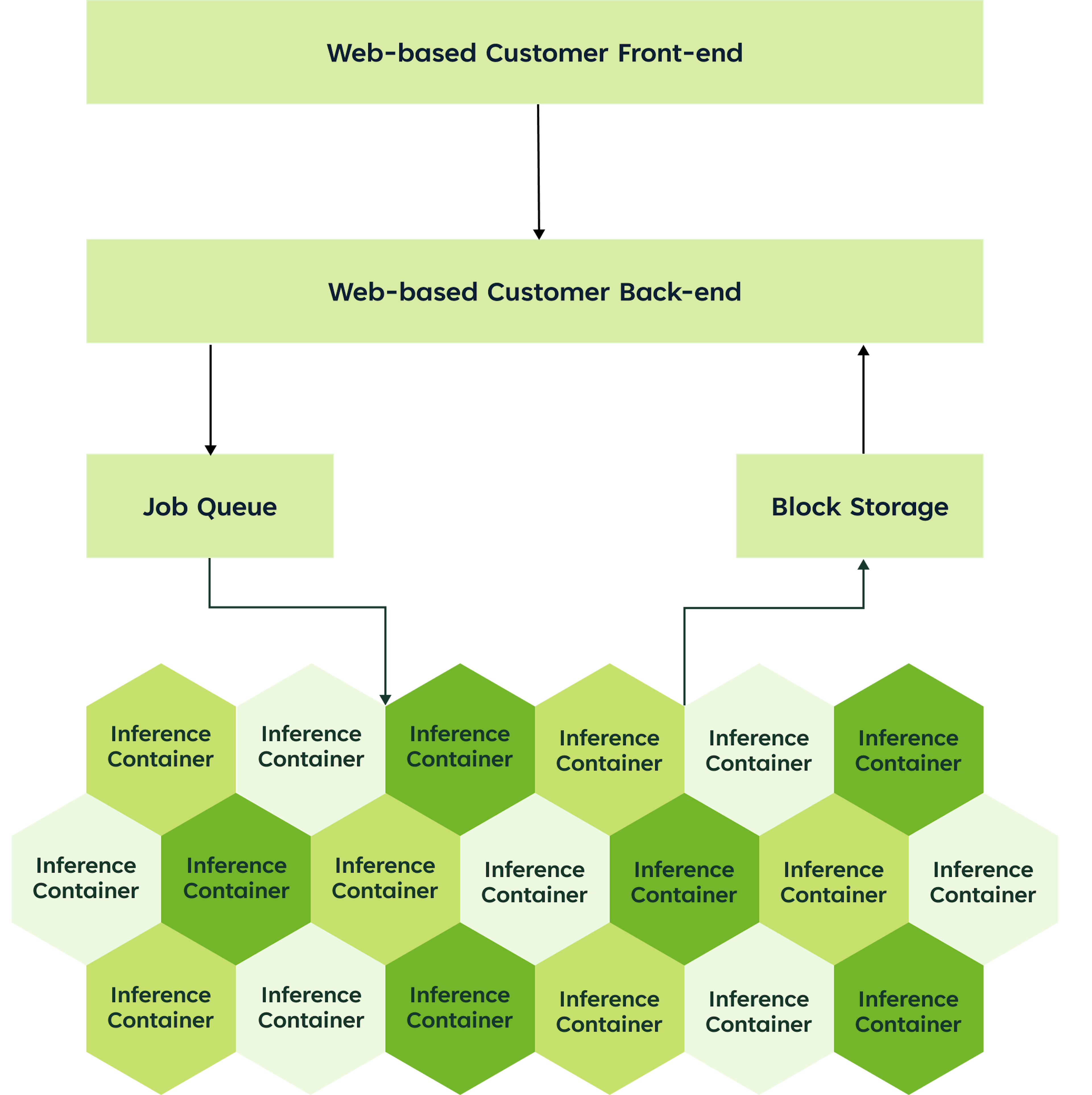 System architecture for stable diffusion benchmark