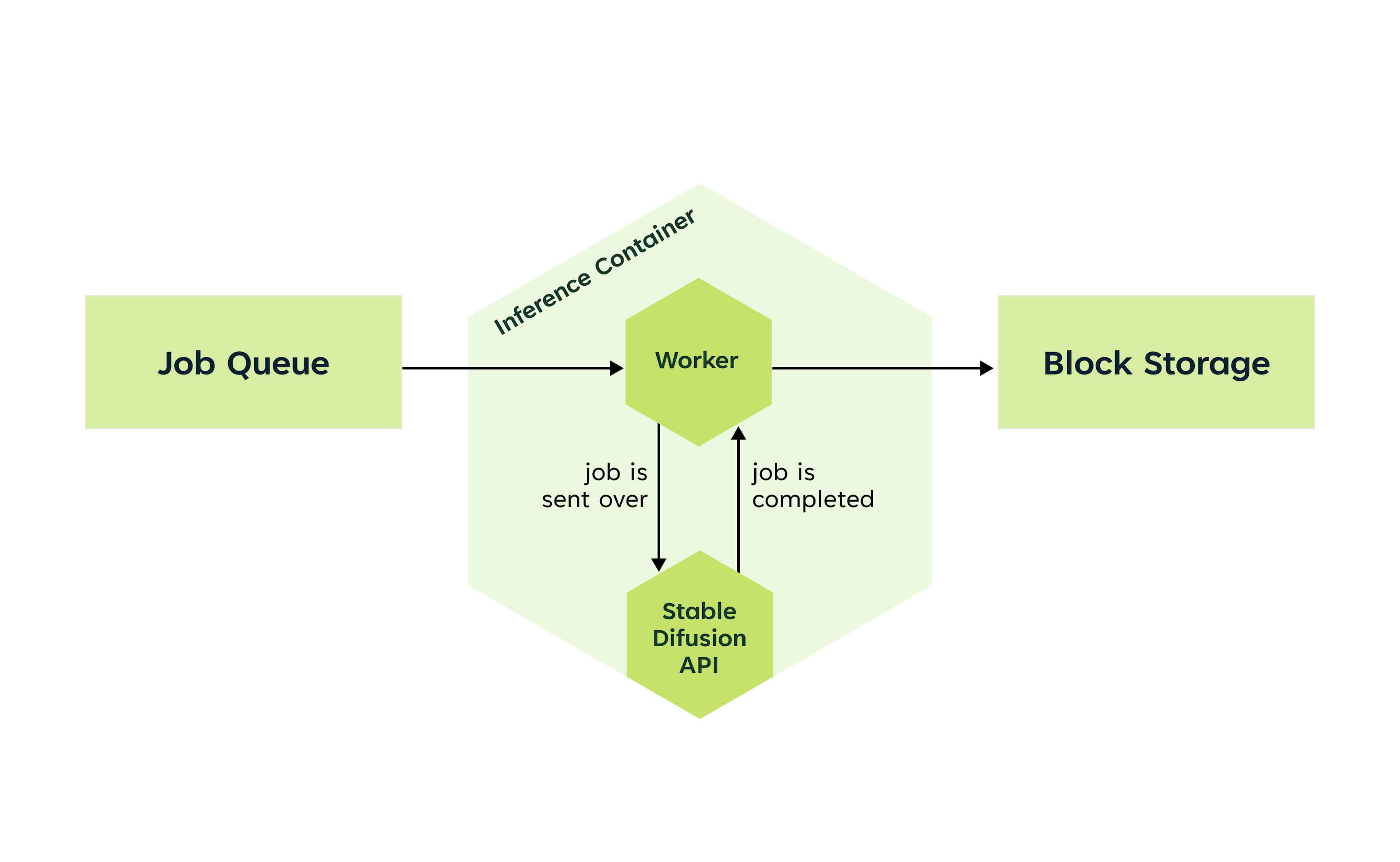 Stable Diffusion inference container and the components