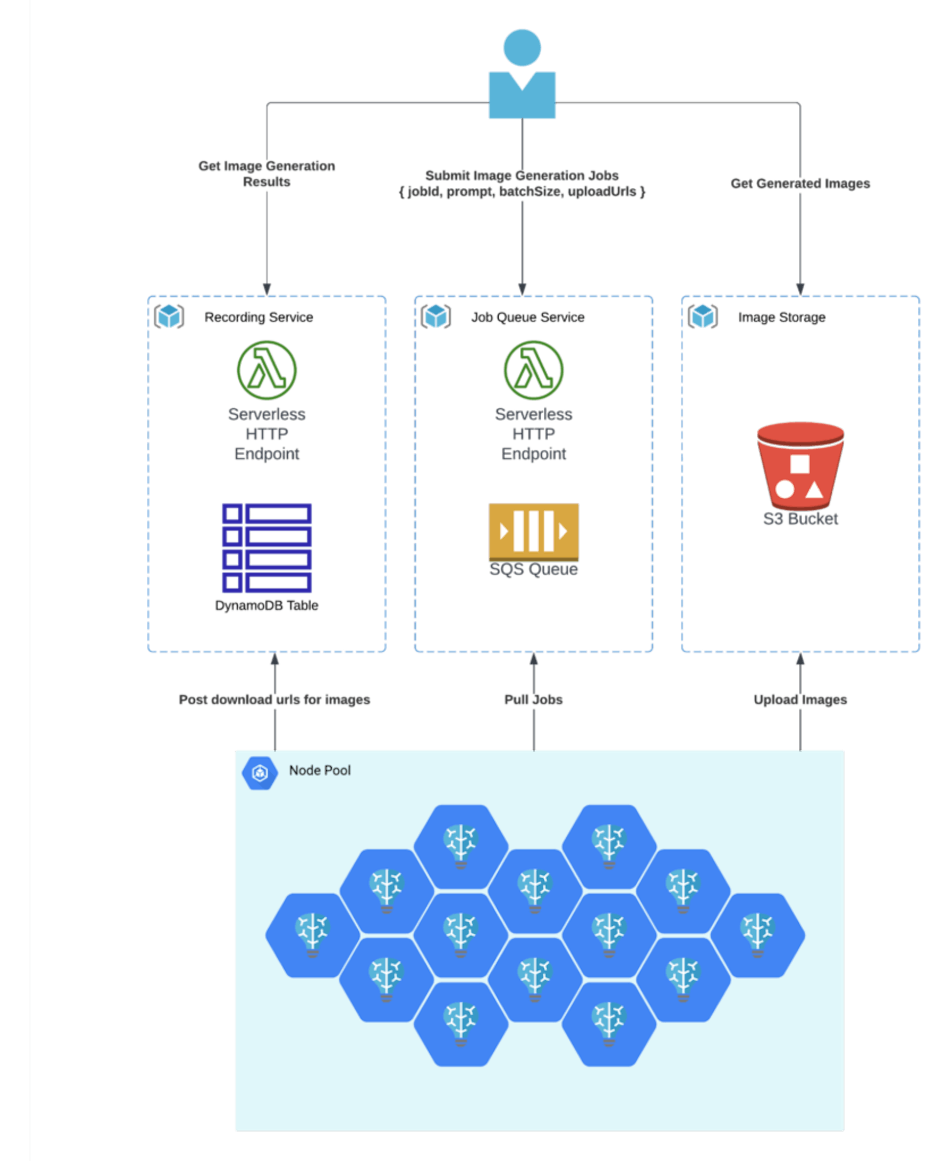 The architecture for SDXL benchmark on SaladCloud