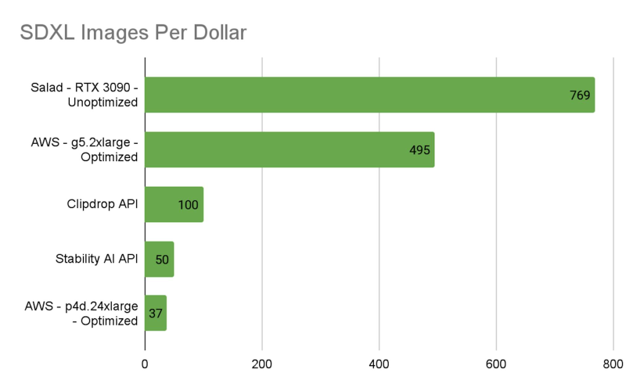 Stable diffusion XL (SDXL) benchmark results on SaladCloud