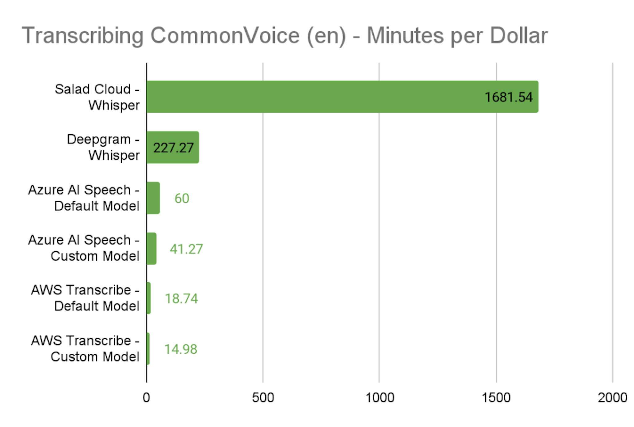 Whisper-large-v2 performance comparison across different clouds