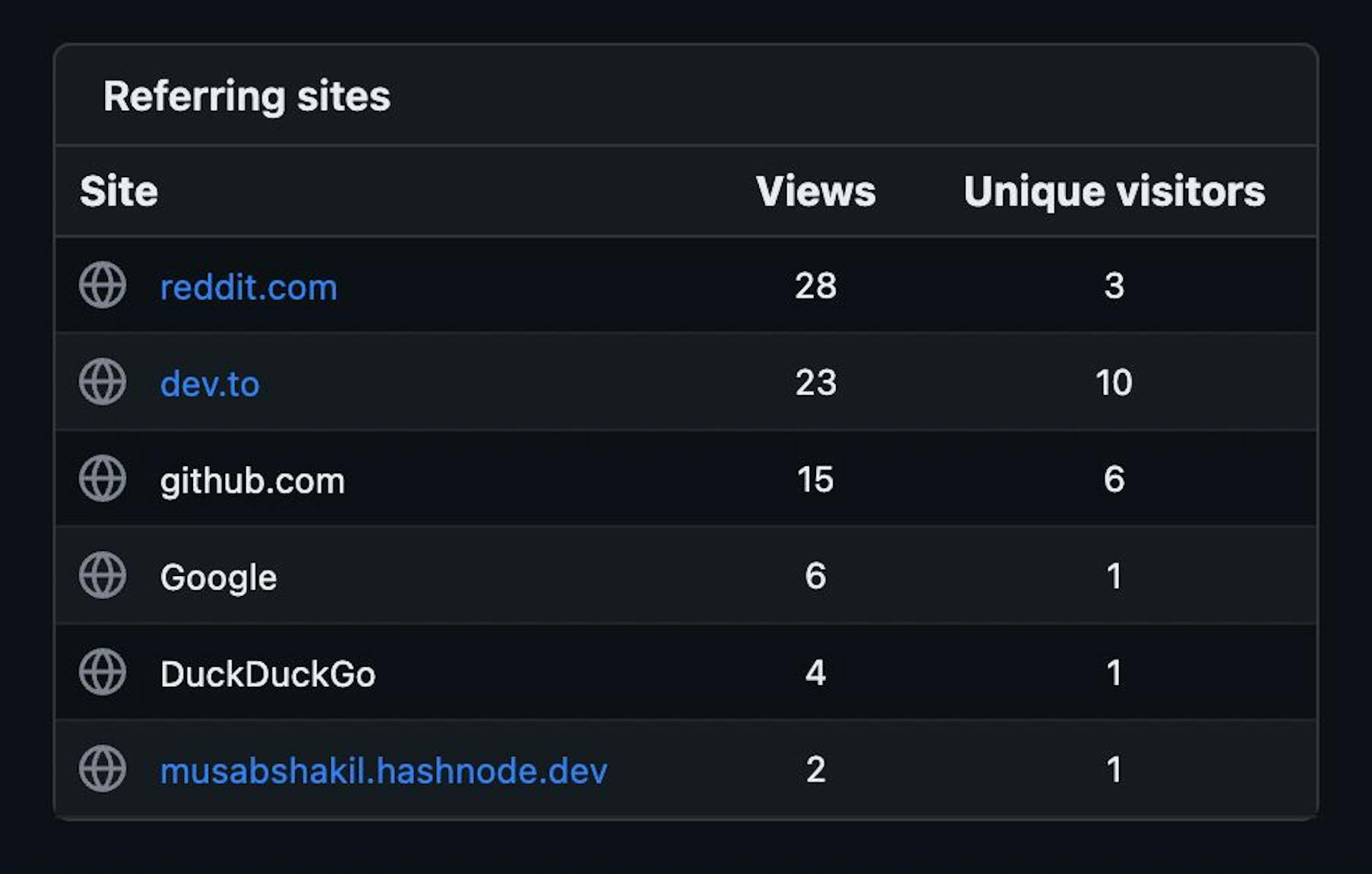 Quickfix Github referring sites from 05th May to 05th June