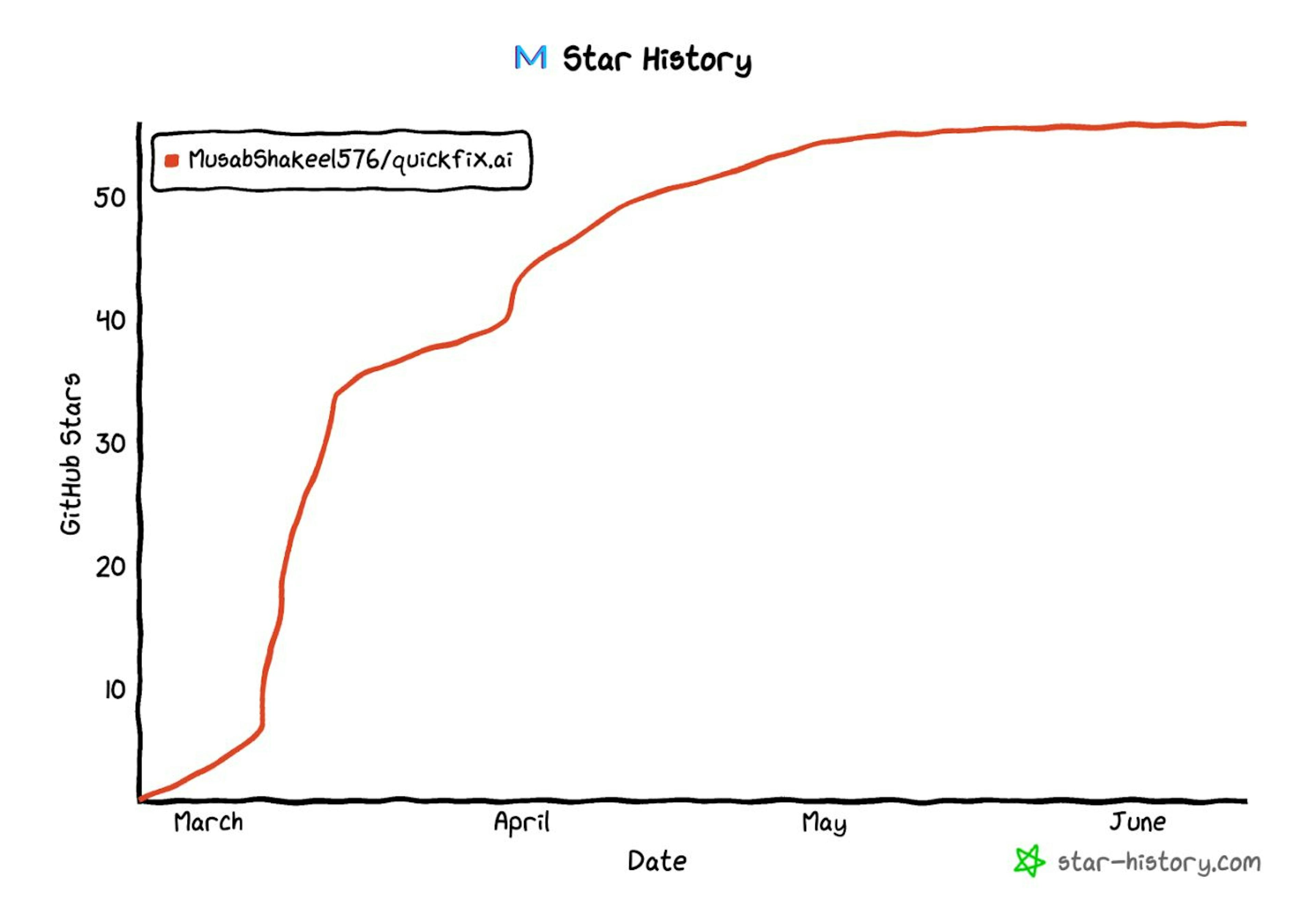 Quickfix AI star history