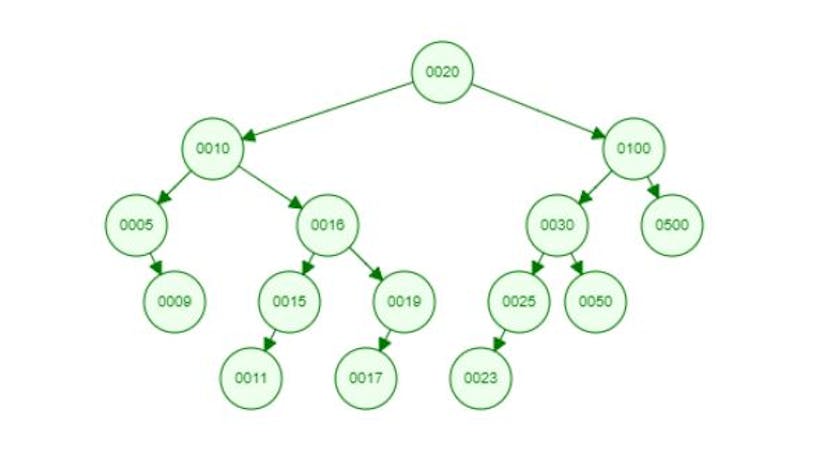 /validate-binary-search-tree-blind-75-leetcode-question feature image