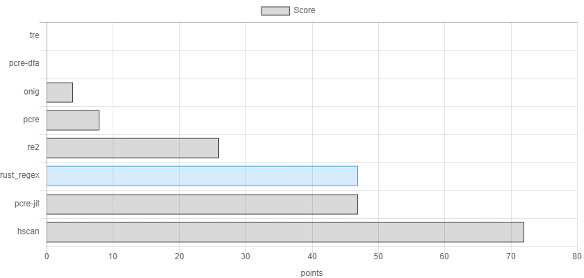 Source: https://rust-leipzig.github.io/regex/2017/03/28/comparison-of ...