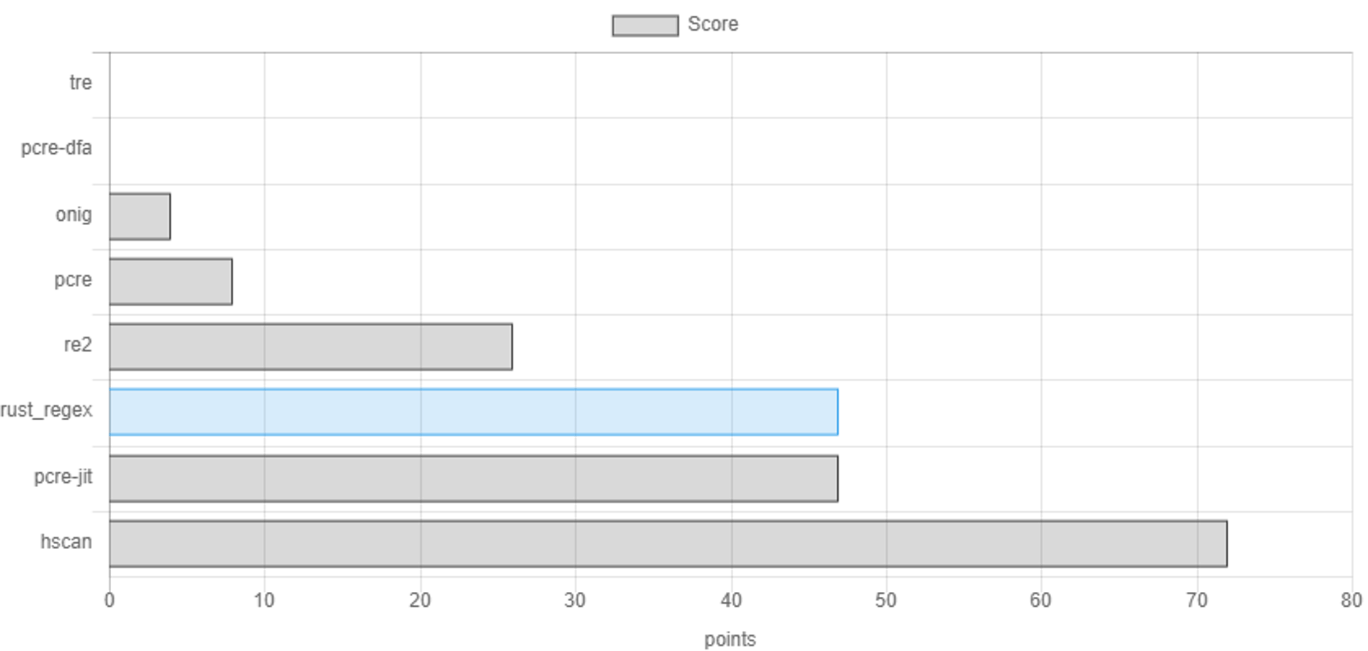 Source: https://rust-leipzig.github.io/regex/2017/03/28/comparison-of-regex-engines. More score is better