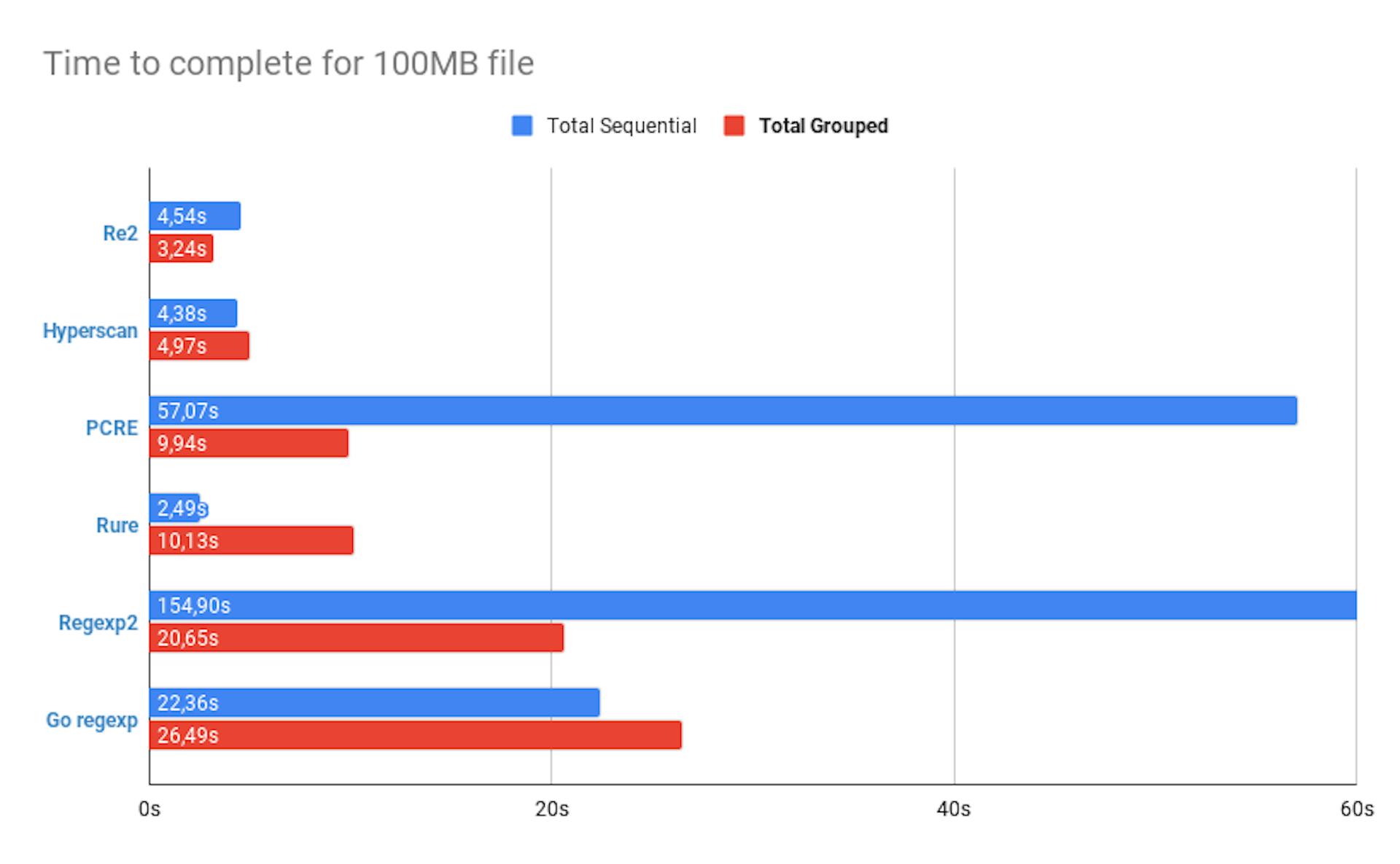 Processing time of 100MB of data