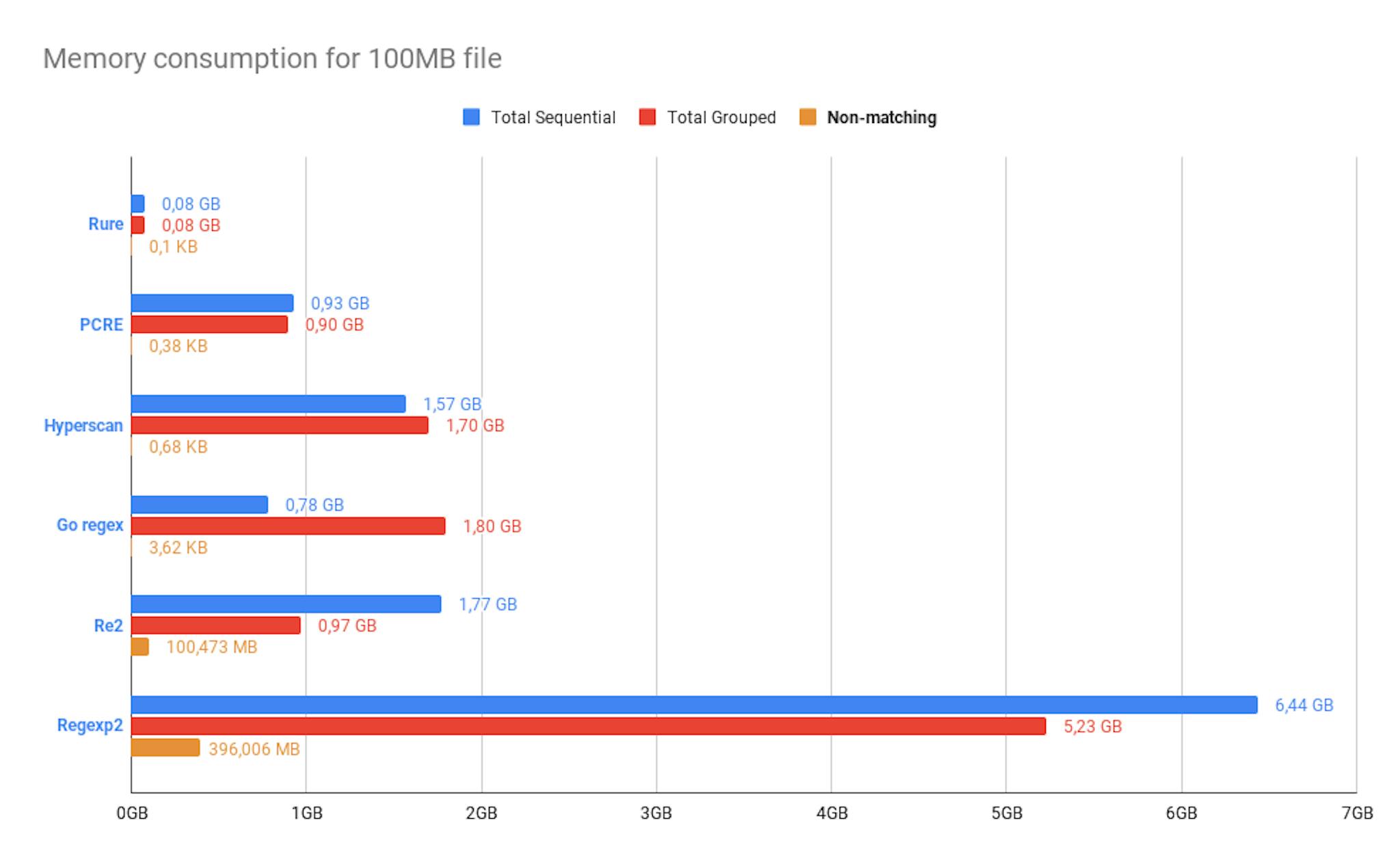 memory used by the libraries to process 10 regexps 