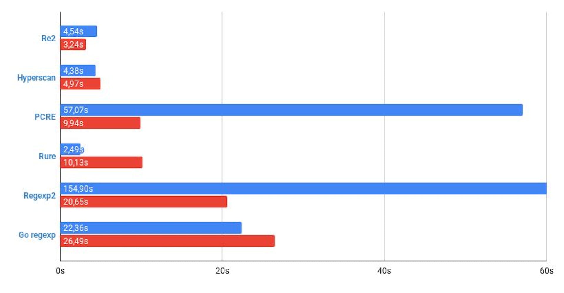 featured image - Best Regexp Alternative for Go; Benchmarks and Plots