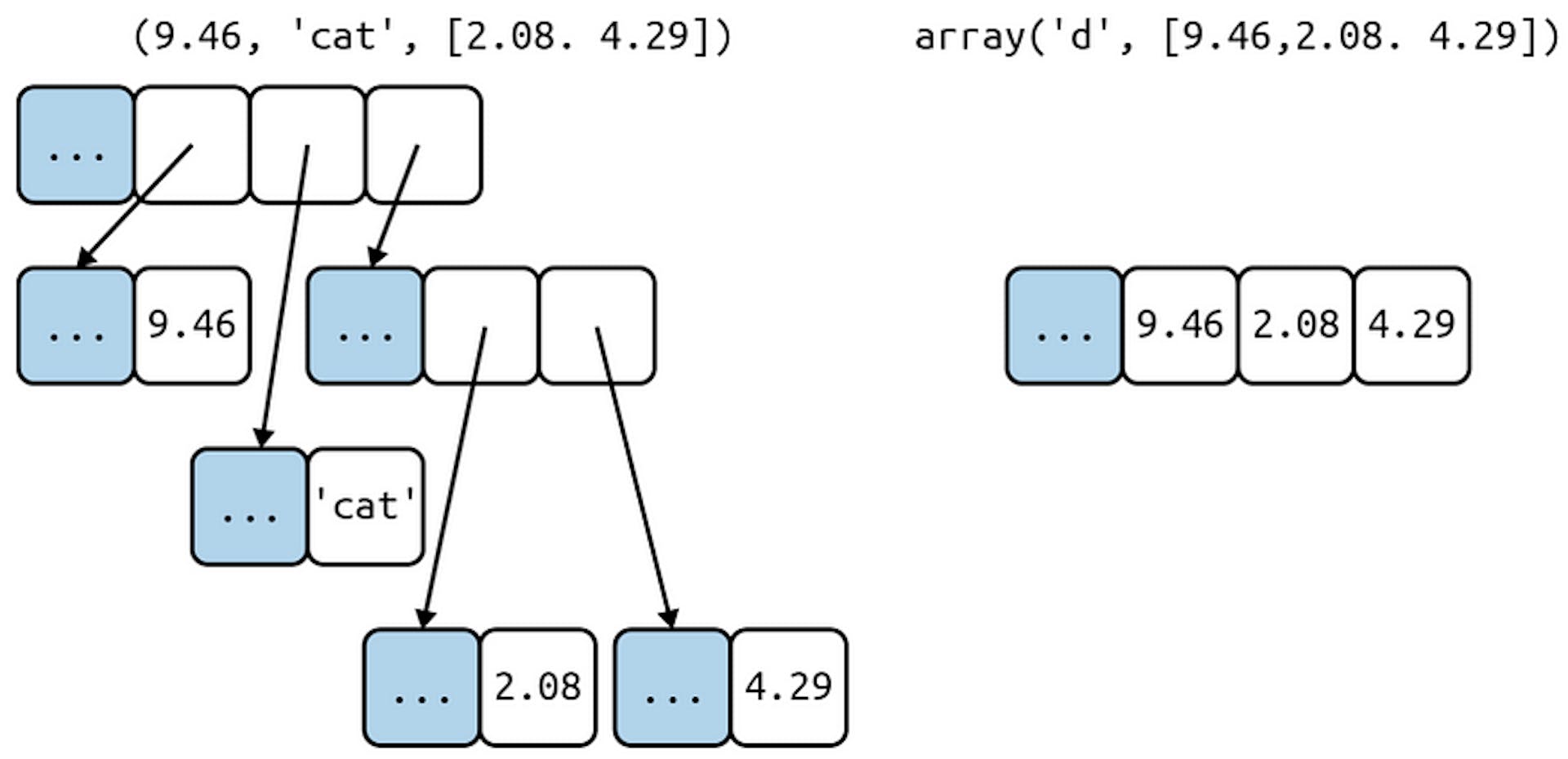 Simplified memory diagrams for a tuple and an array, each with threeitems. The tuple has an array of references to its items. Each item is a separate