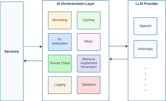 /how-separation-of-concerns-elevates-your-ai-strategy feature image