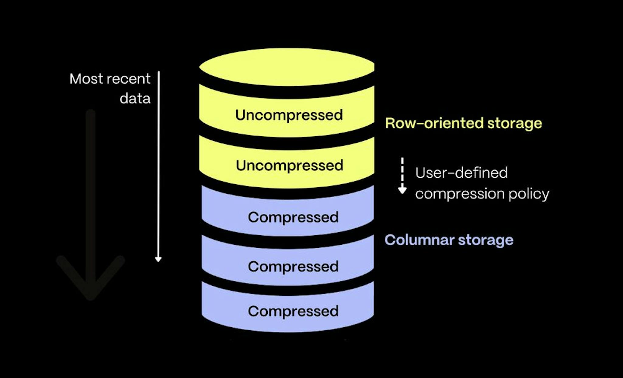 Grâce aux politiques de compression Timescale, vous pouvez transformer vos tables PostgreSQL en magasins hybrides lignes-colonnes pour réduire l'encombrement du stockage et optimiser les performances des requêtes.