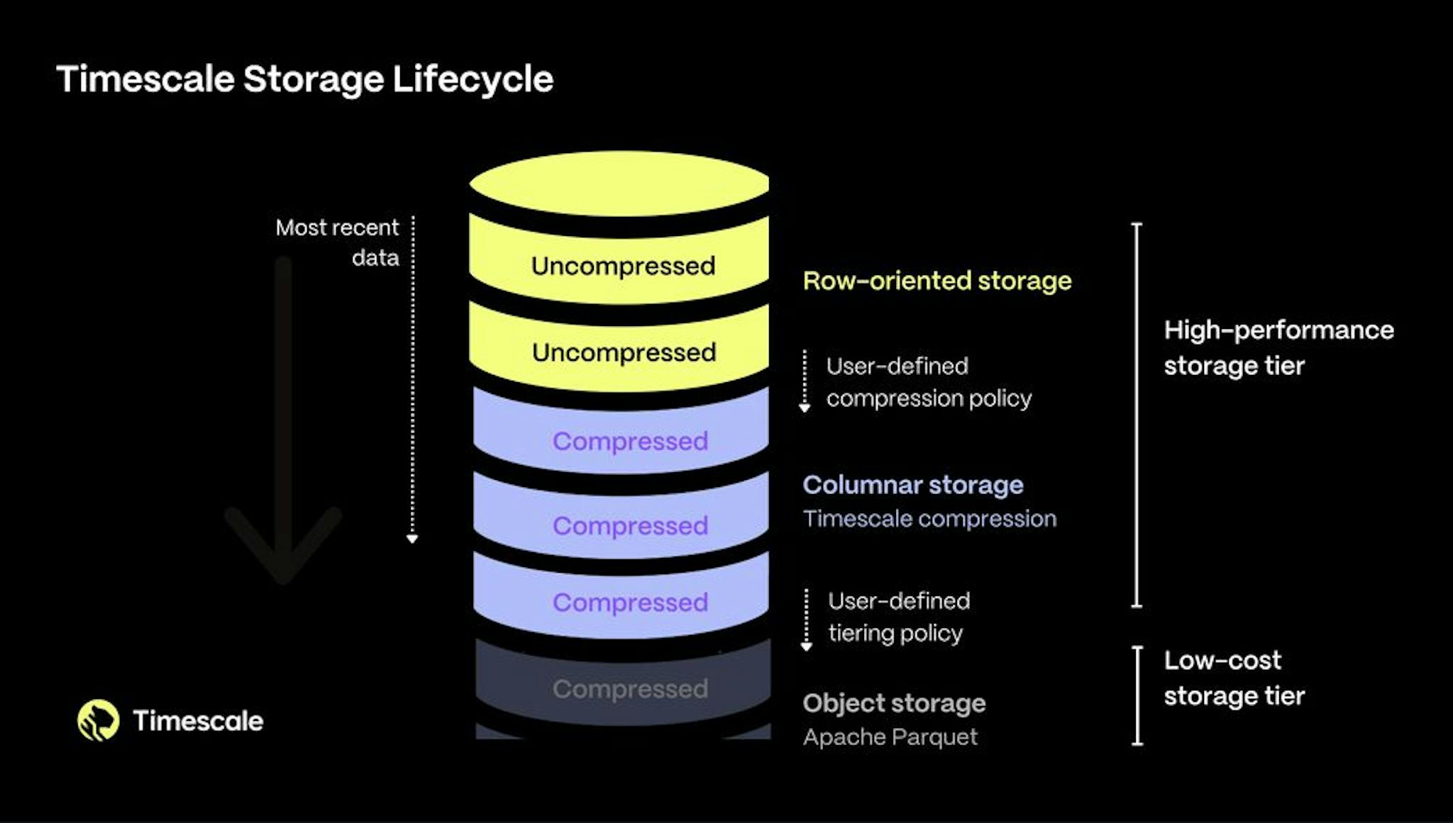 You can take advantage of both compression and the low-cost storage tier when scaling your databases in the Timescale platform
