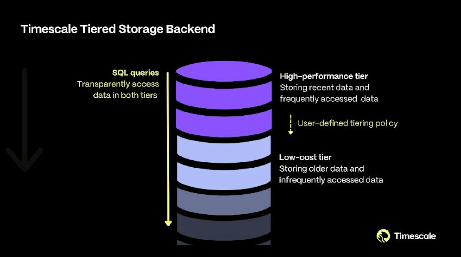 Timescale now has a Tiered Storage backend, combining two storage tiers to take advantage of both fast query performance and affordable scalability