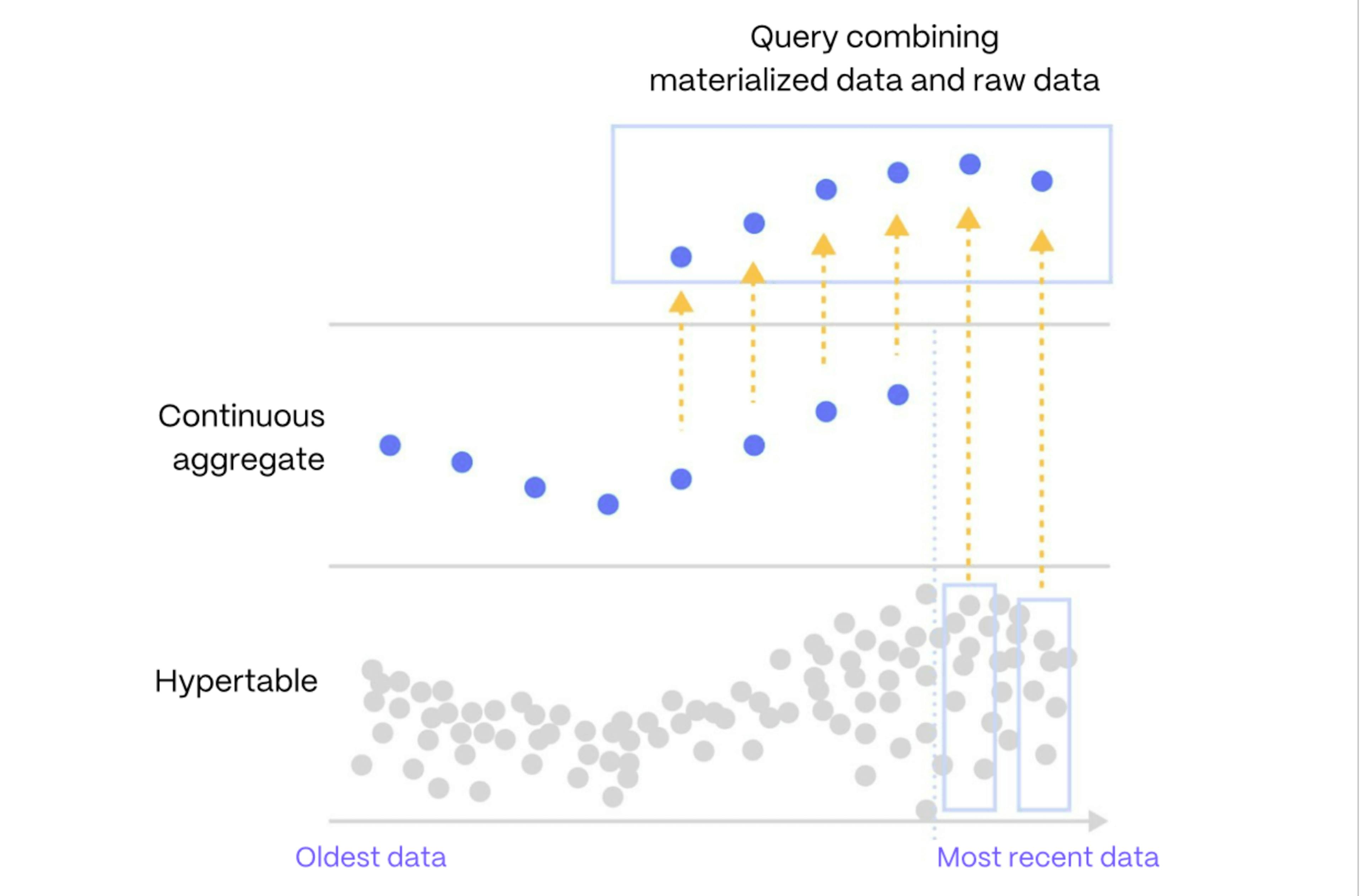 Quando a agregação em tempo real está habilitada, as agregações contínuas mostram resultados atualizados combinando seus dados pré-calculados com seus dados "brutos" mais recentes, ainda não materializados