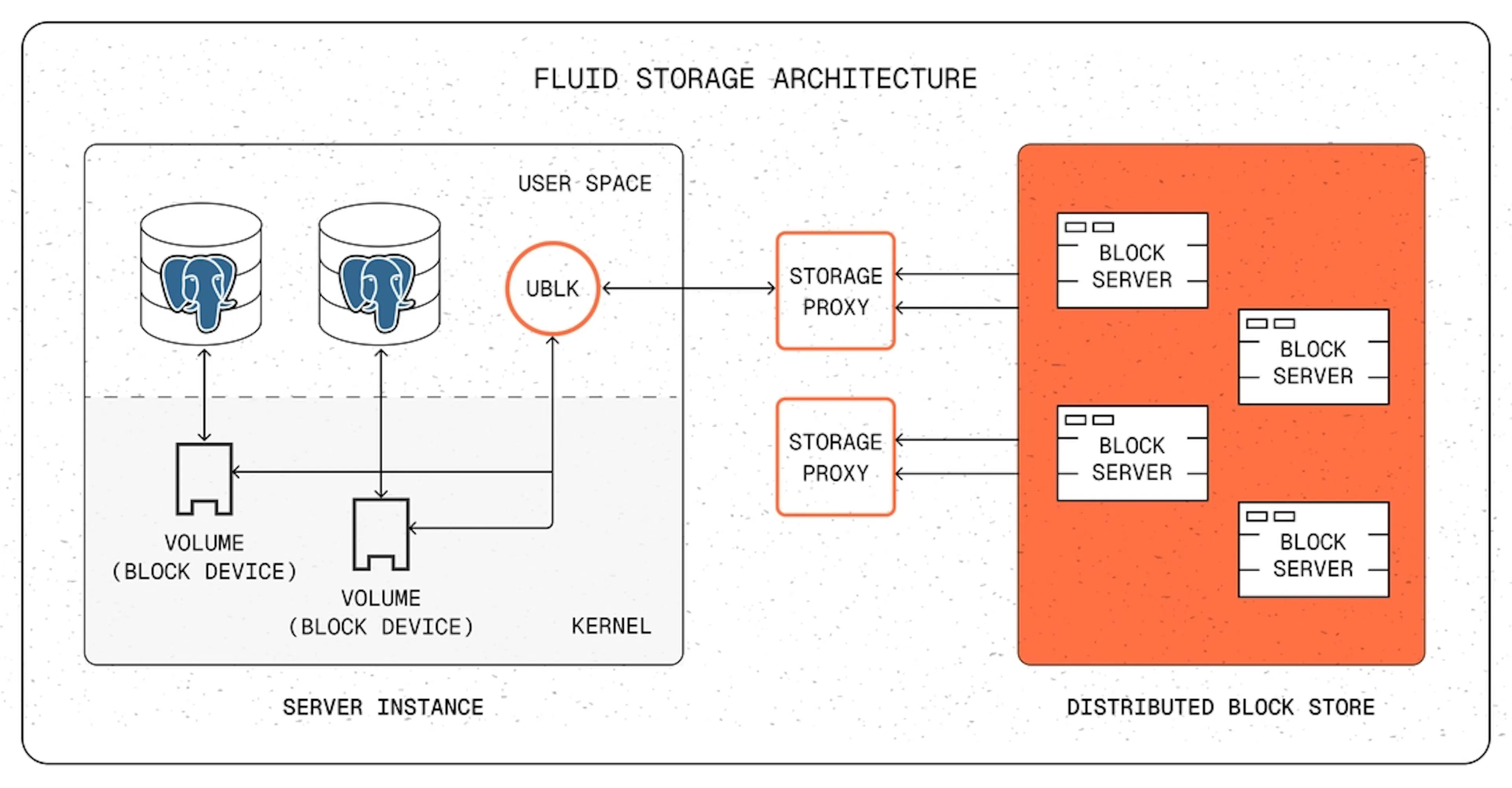Fluid Storage Architecture
