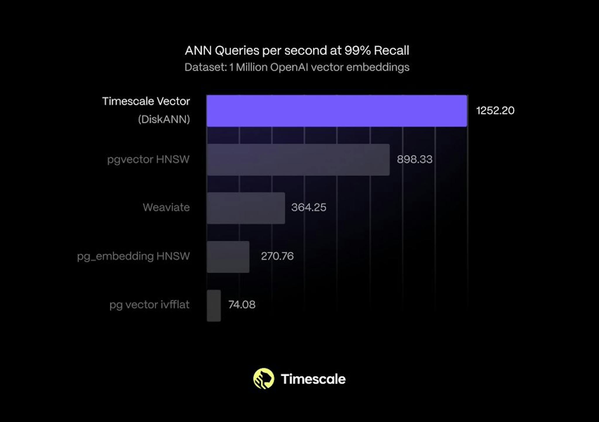 Timescale Vector 增强了 pgvector。无需学习和维护专门的矢量数据库，即可获得其性能。