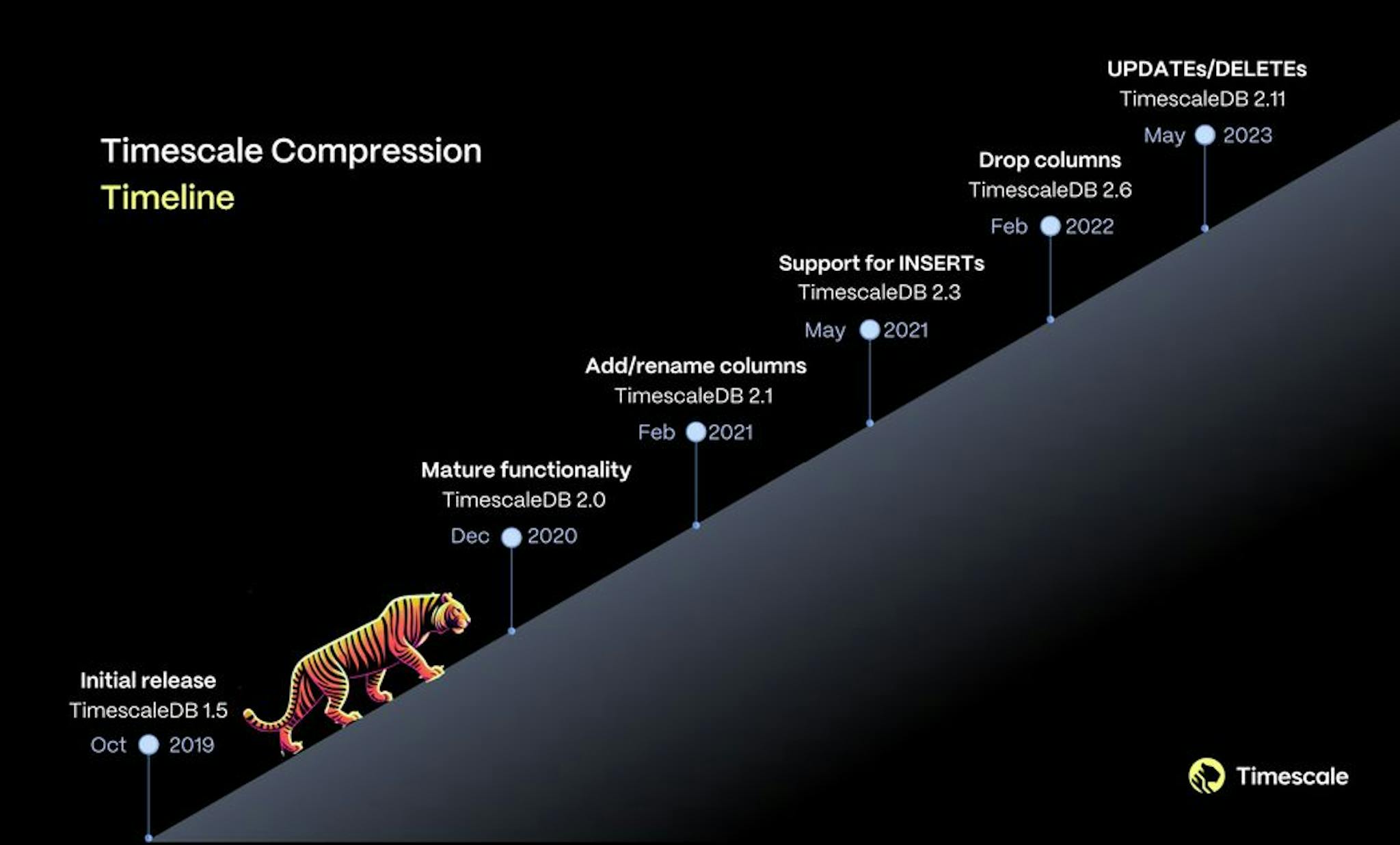 The evolution of Timescale’s compression 