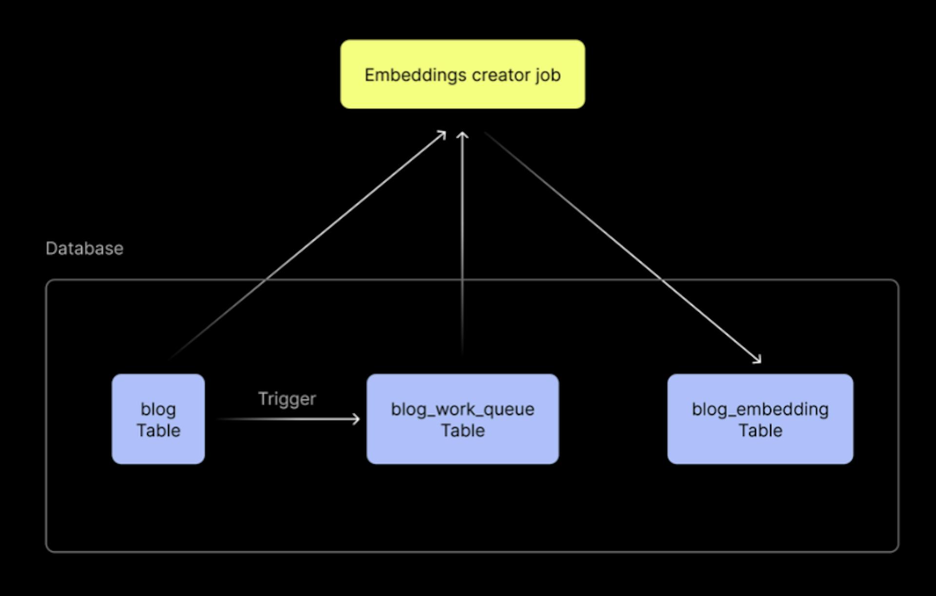 Reference architecture for a simple and resilient system for embedding data in an existing PostgreSQL table. We use the example use case of a blogging application, hence the table names above.