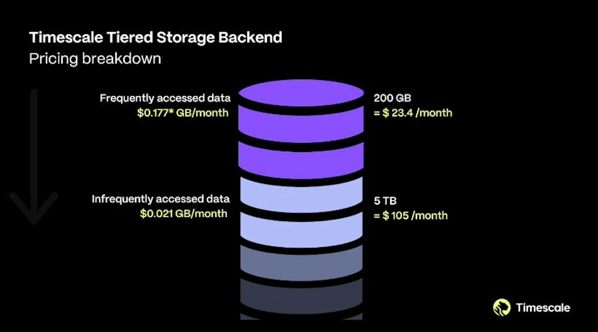 Mover seus dados acessados com pouca frequência para o nível de armazenamento de baixo custo economizará dinheiro significativo, tornando sua conta de armazenamento muito acessível