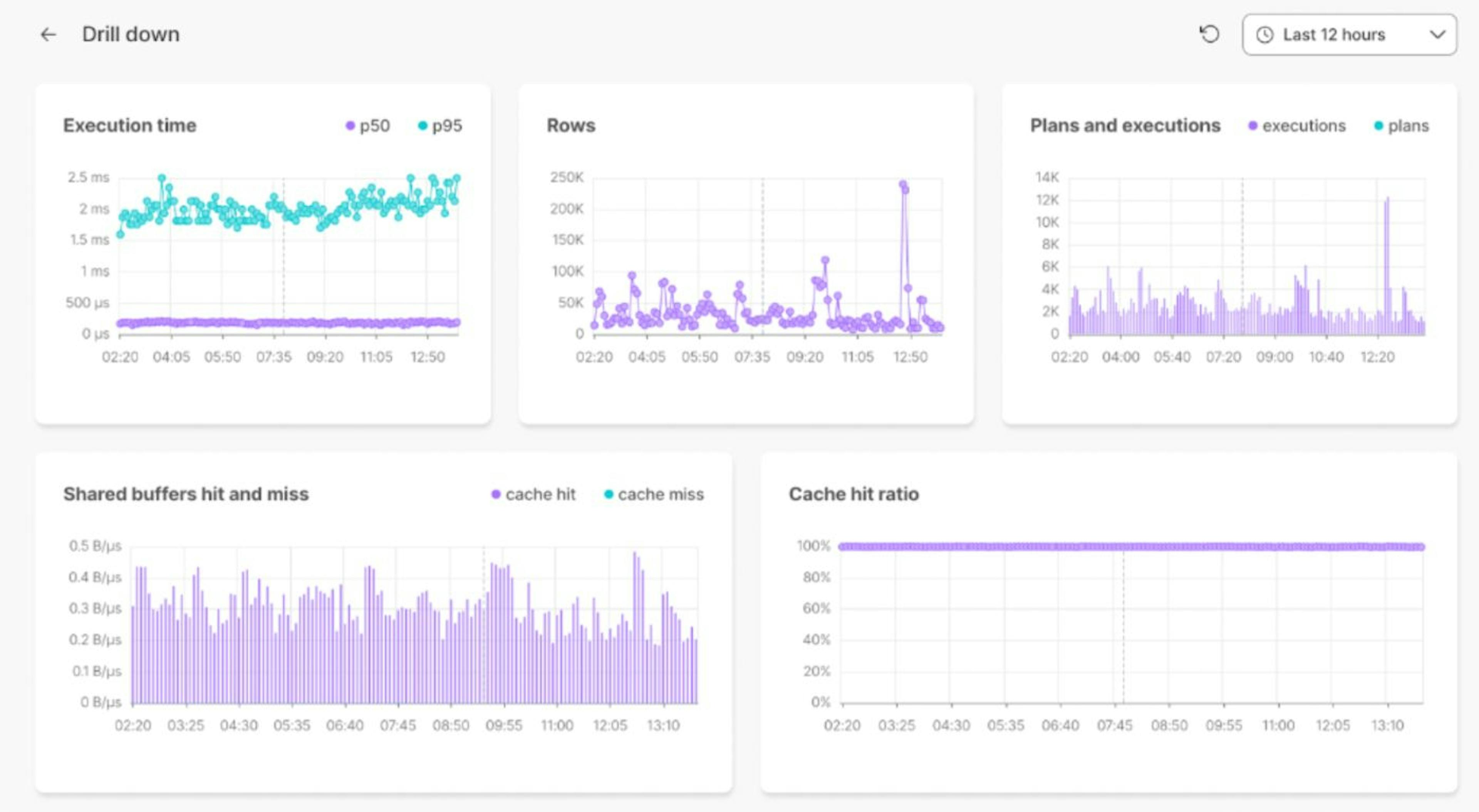 Insights recopila información sobre latencia de consultas, CPU, memoria, E/S, búferes compartidos y otras métricas en todas las bases de datos de Timescale, ingiriendo miles de millones de registros por día. Estos paneles de control orientados al cliente también funcionan con un servicio de base de datos estándar que se ejecuta en la plataforma Timescale.