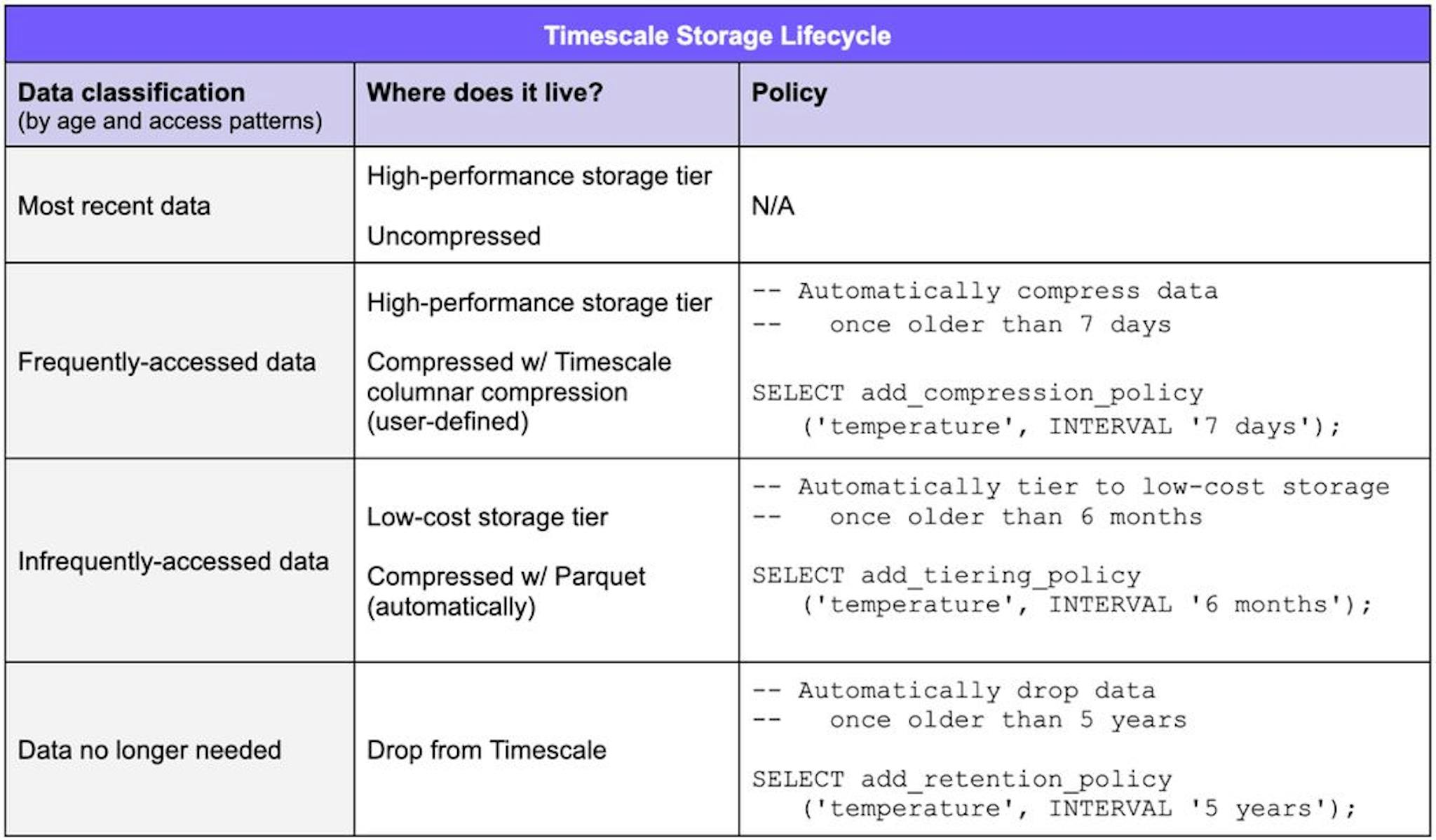 The Timescale storage lifecycle