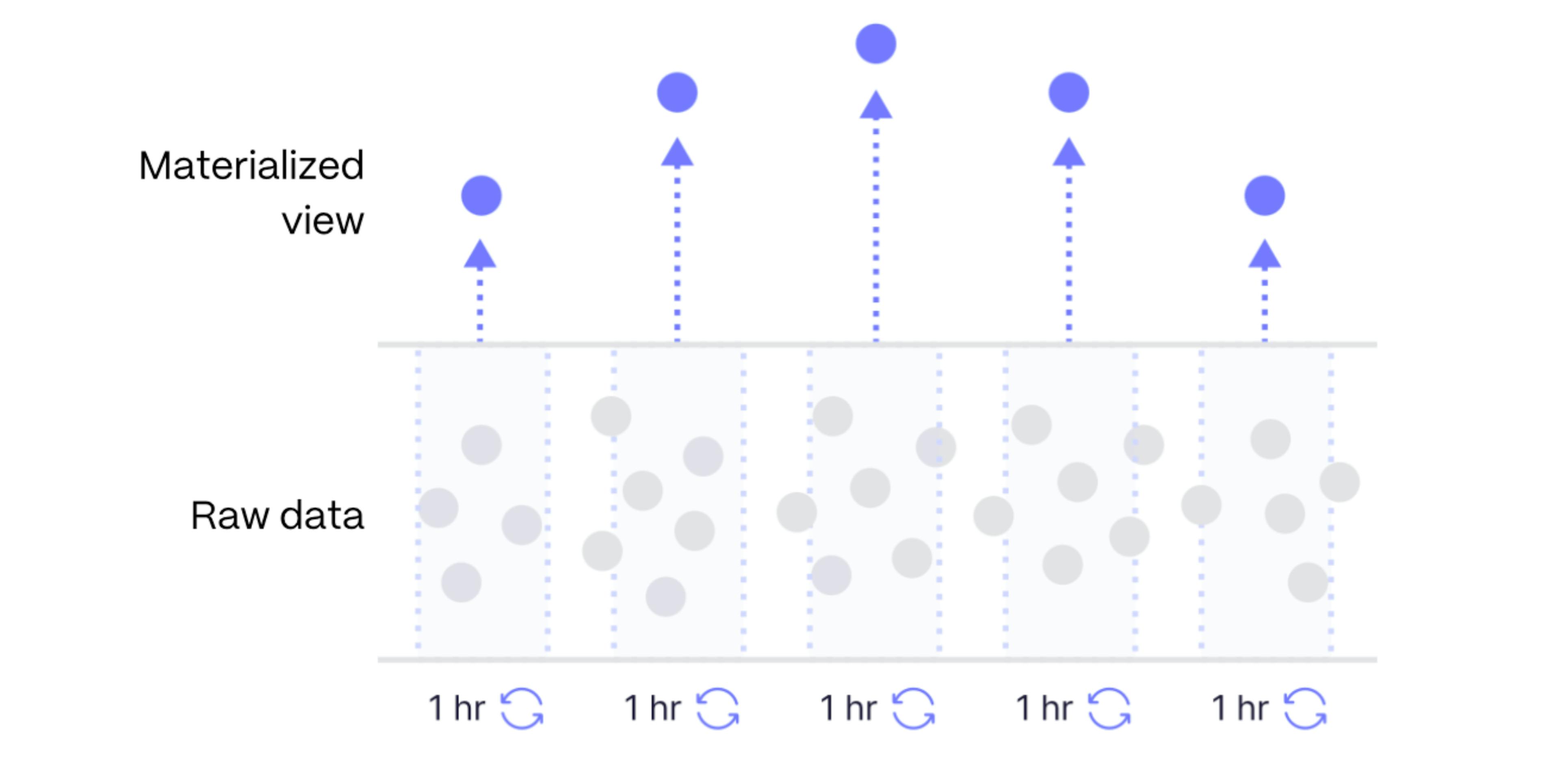 Materialized views effectively reduce the granularity of large datasets, keeping queries faster